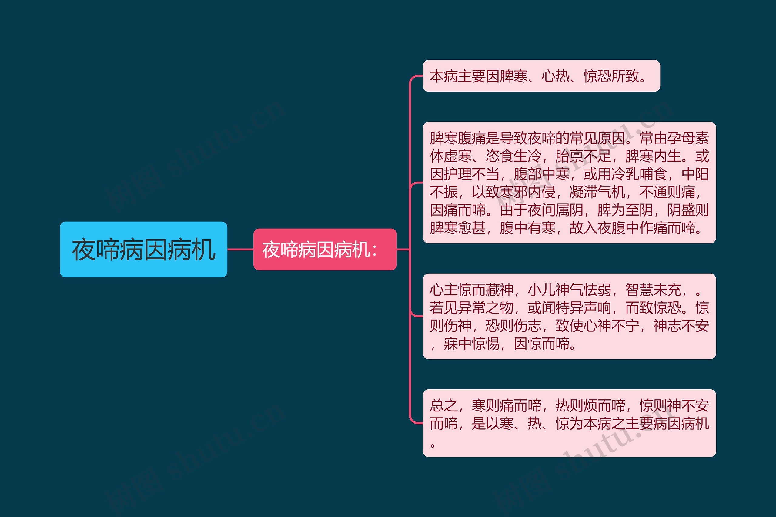 夜啼病因病机思维导图