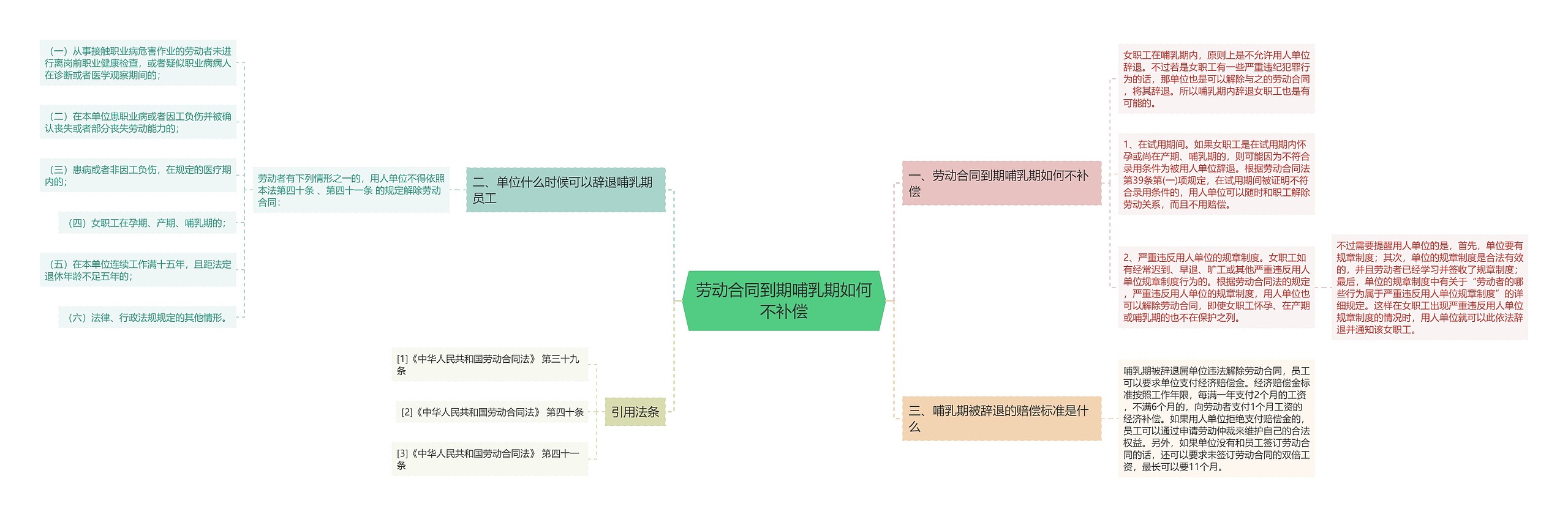 劳动合同到期哺乳期如何不补偿思维导图