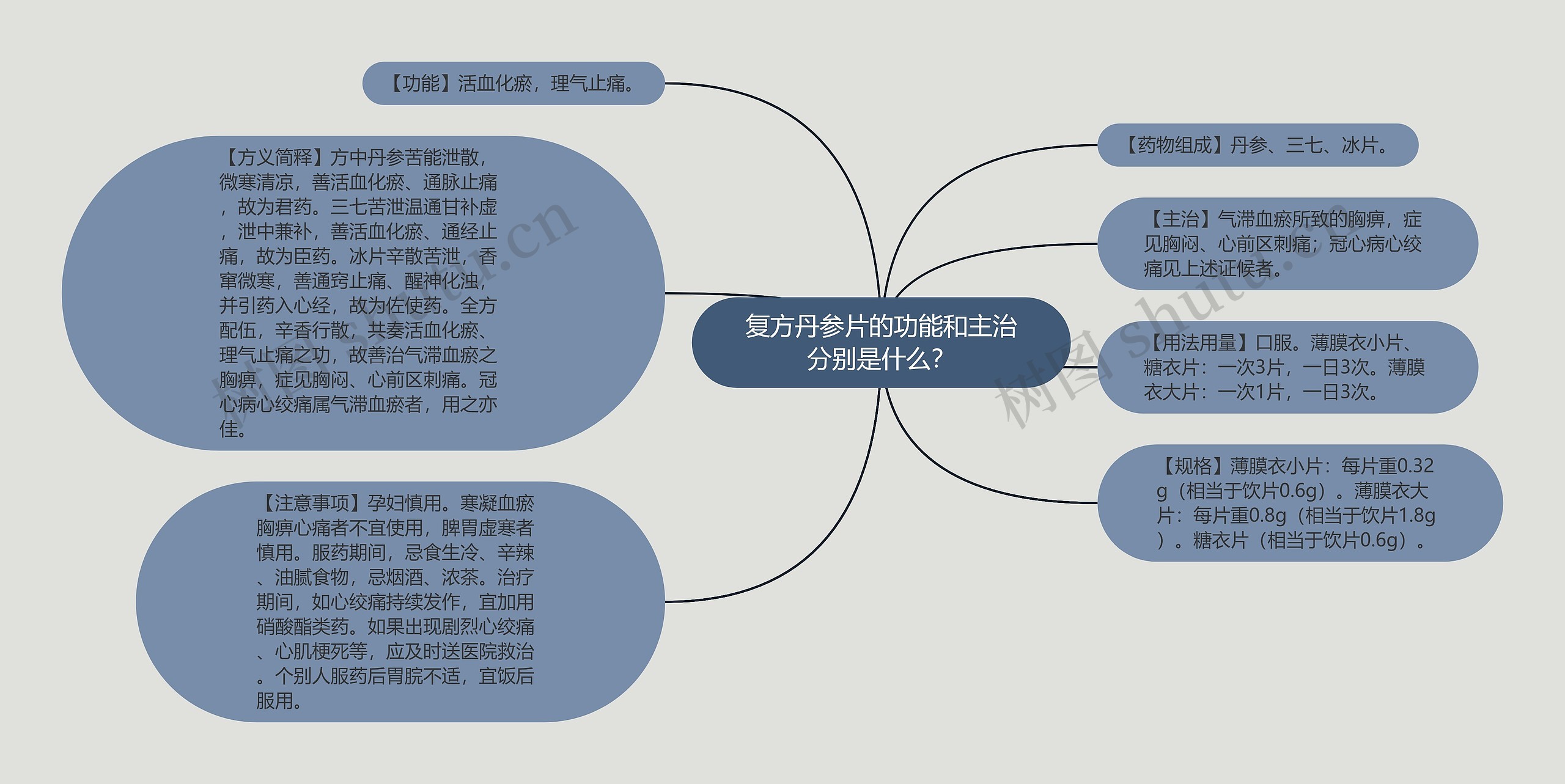 复方丹参片的功能和主治分别是什么？思维导图