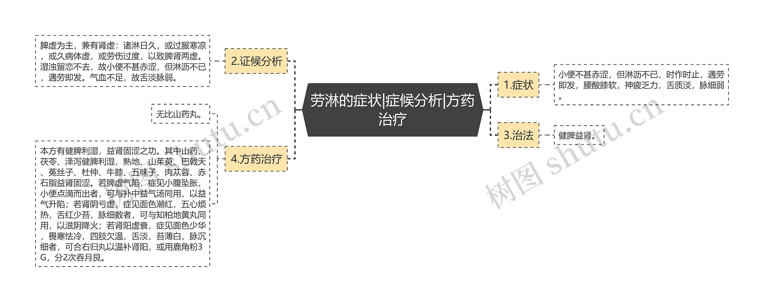 劳淋的症状|症候分析|方药治疗