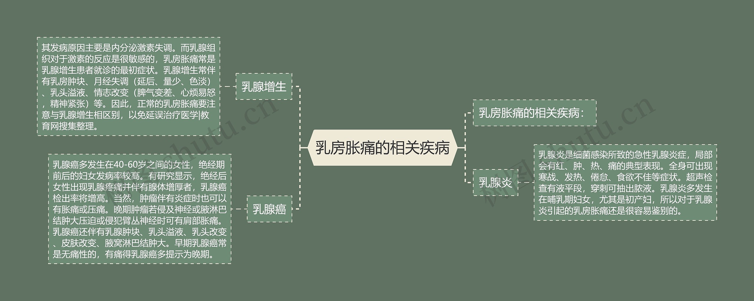 乳房胀痛的相关疾病 乳房胀痛的相关疾病