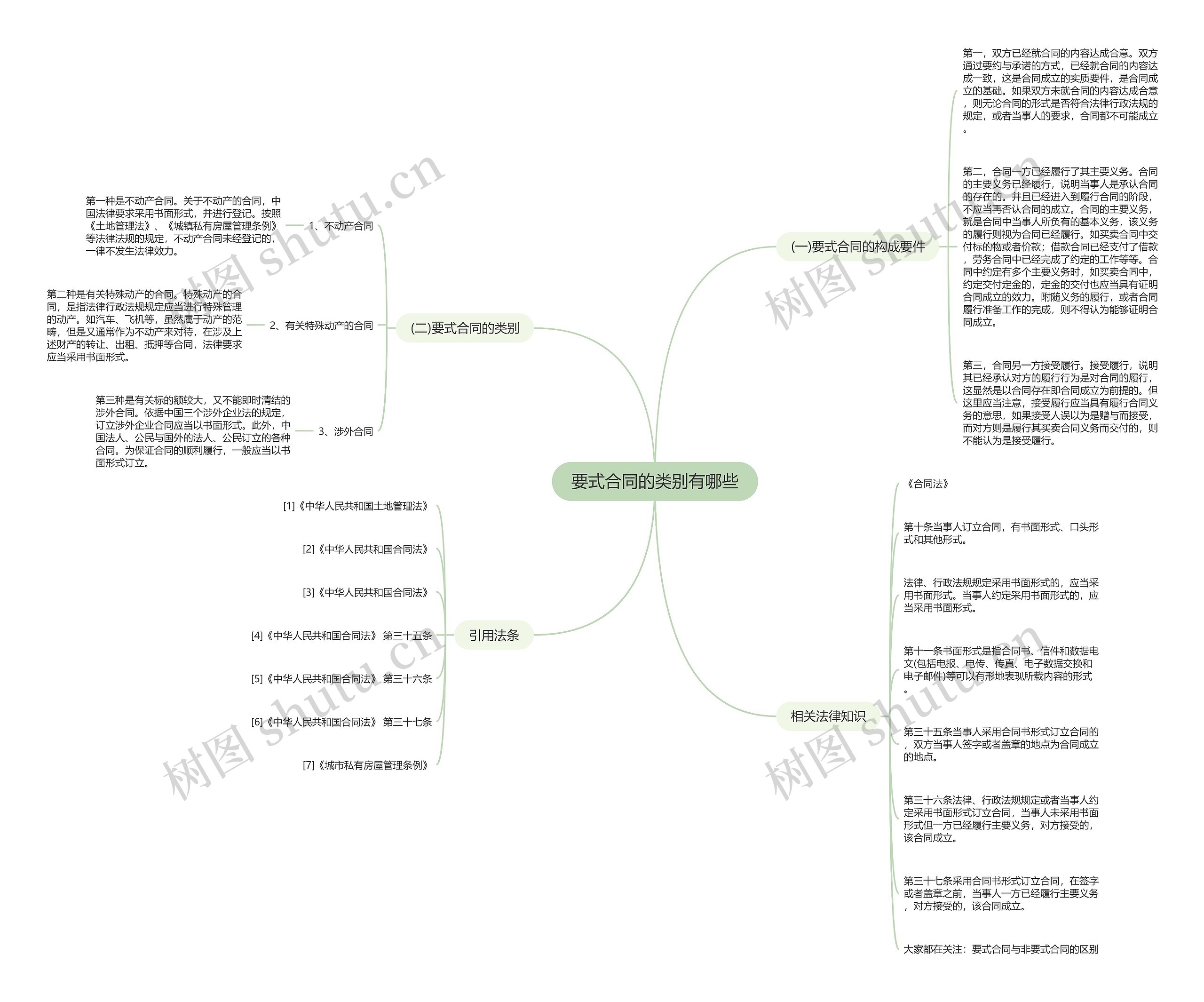 要式合同的类别有哪些思维导图