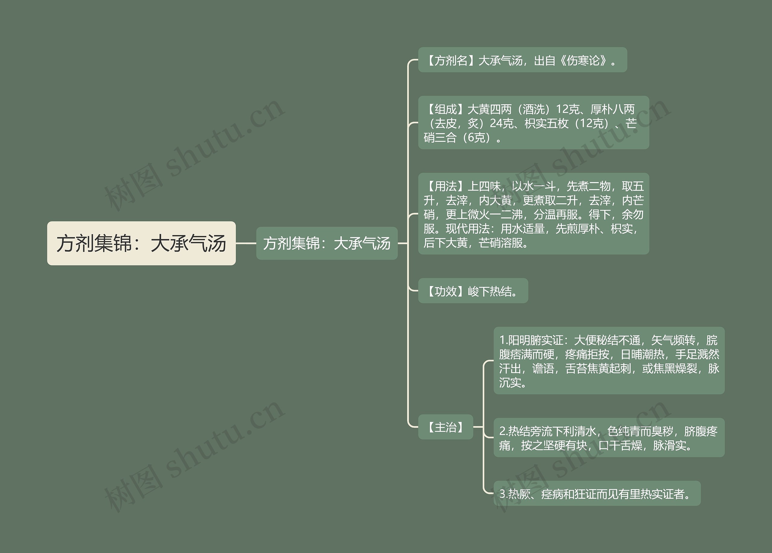 方剂集锦：大承气汤