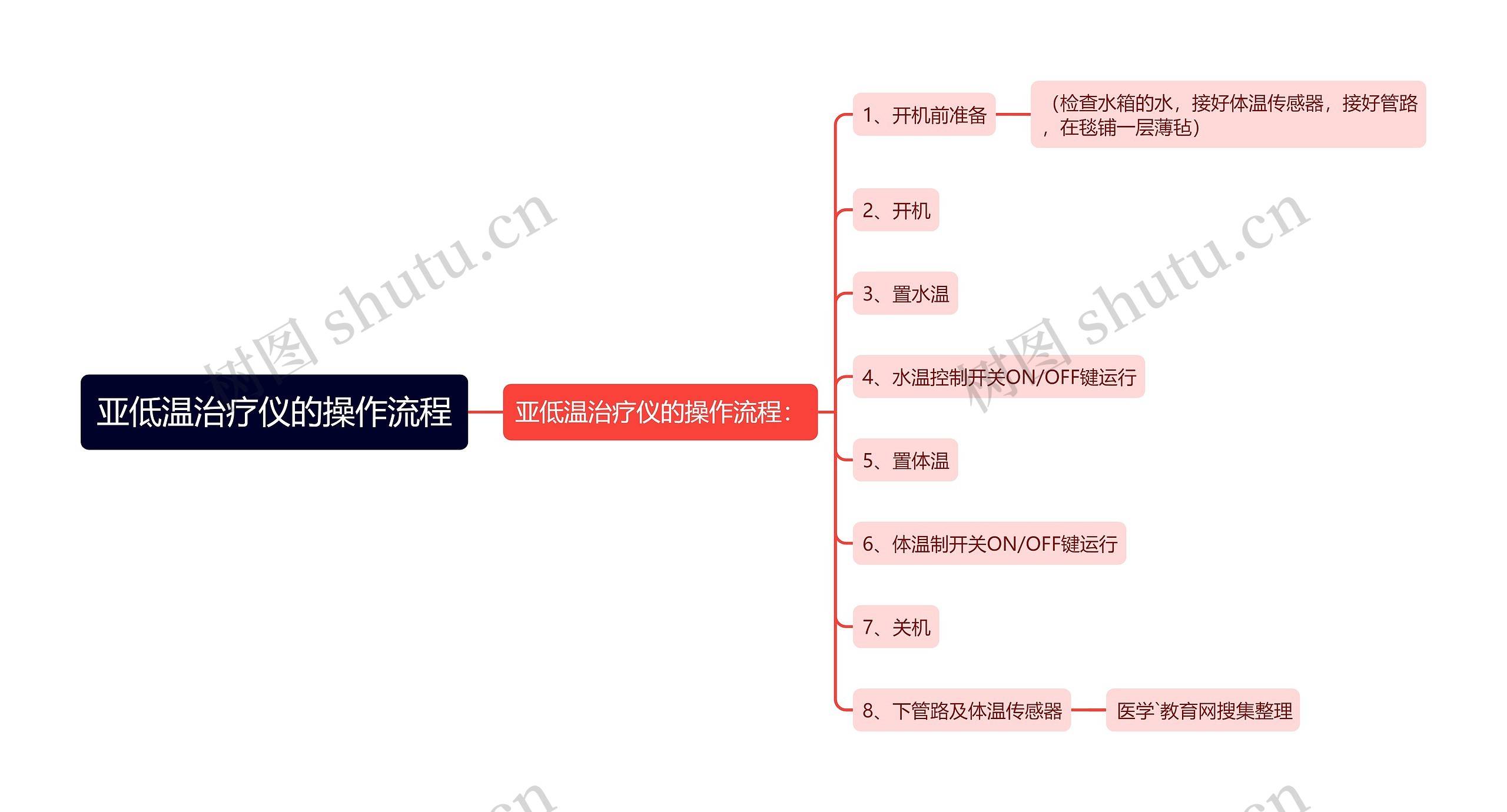 亚低温治疗仪的操作流程思维导图