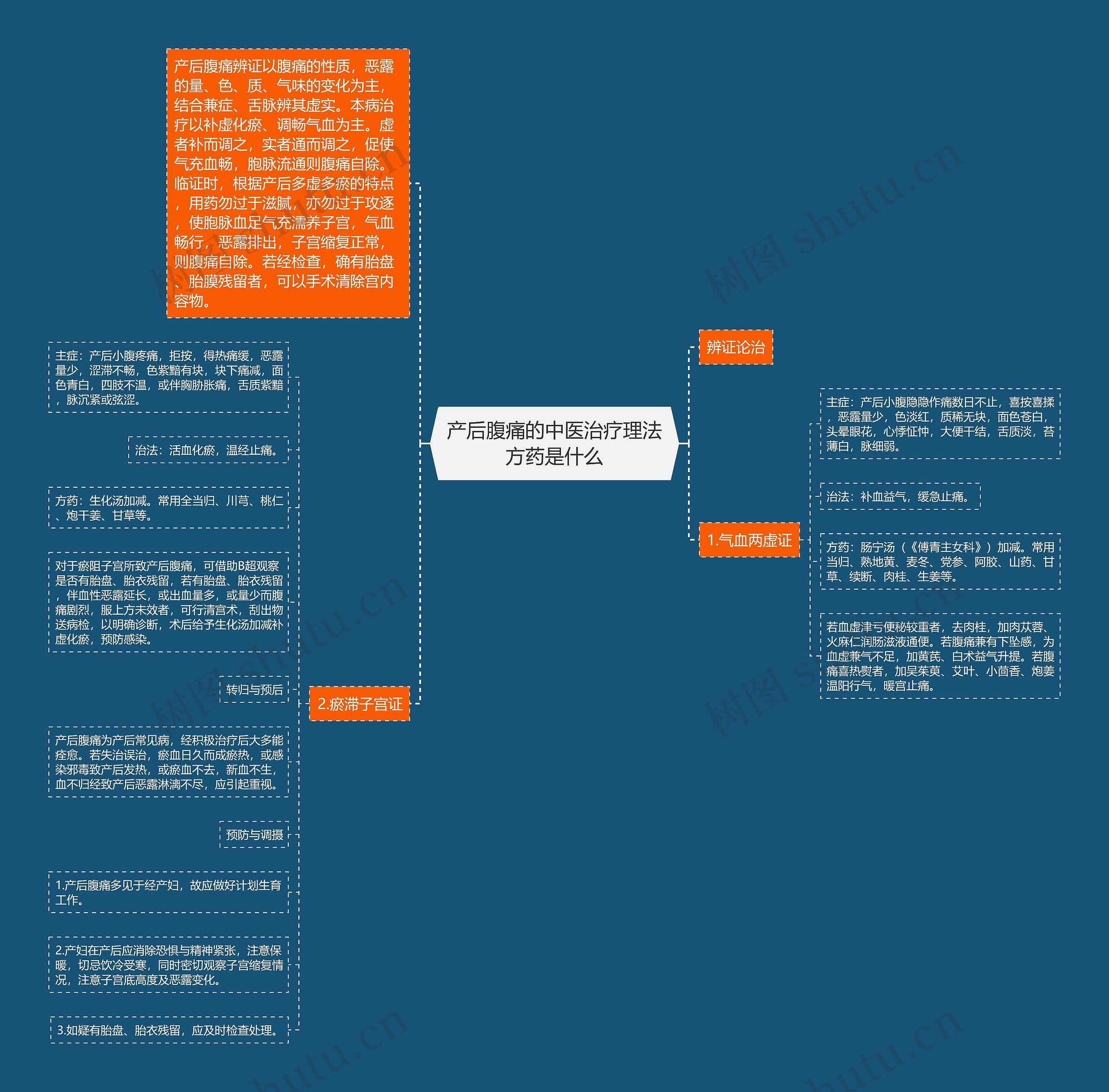 产后腹痛的中医治疗理法方药是什么思维导图