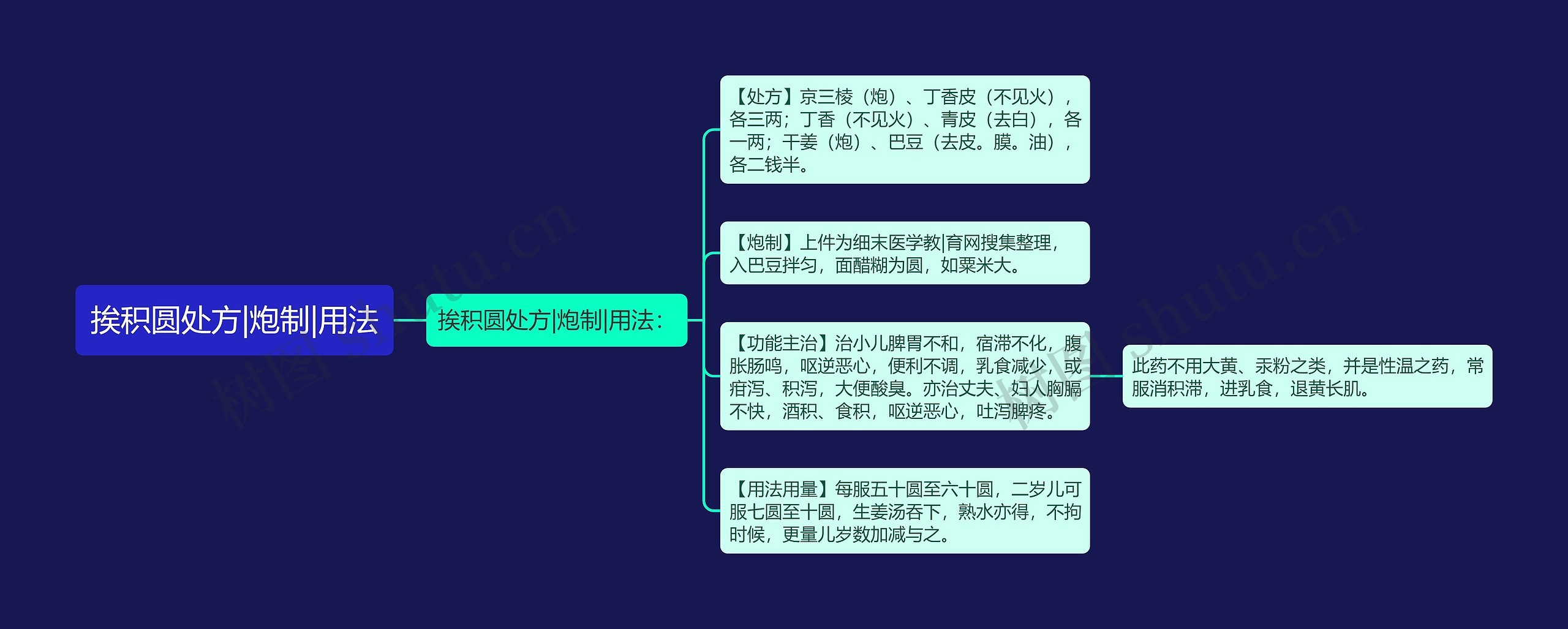 挨积圆处方|炮制|用法