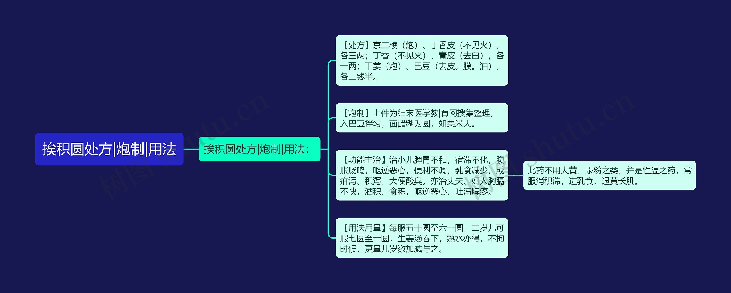 挨积圆处方|炮制|用法思维导图