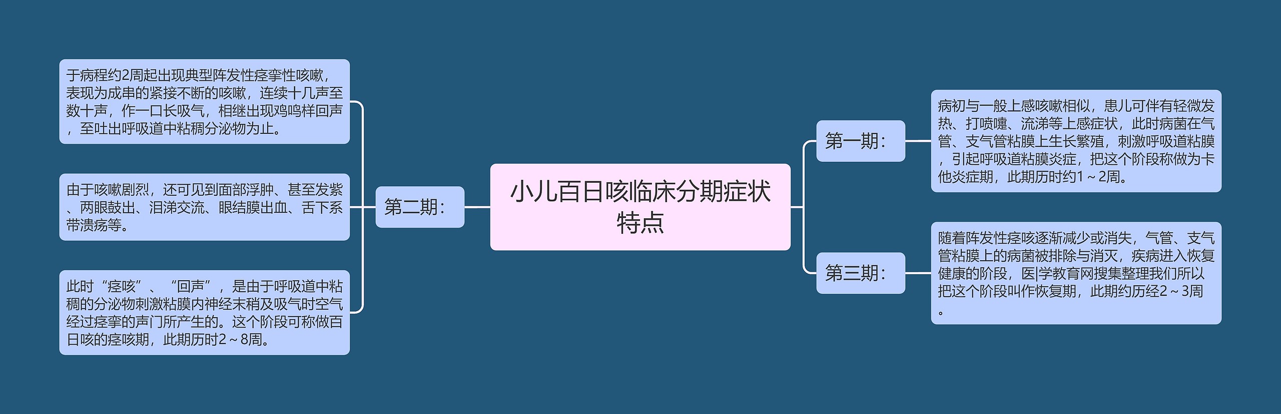 小儿百日咳临床分期症状特点