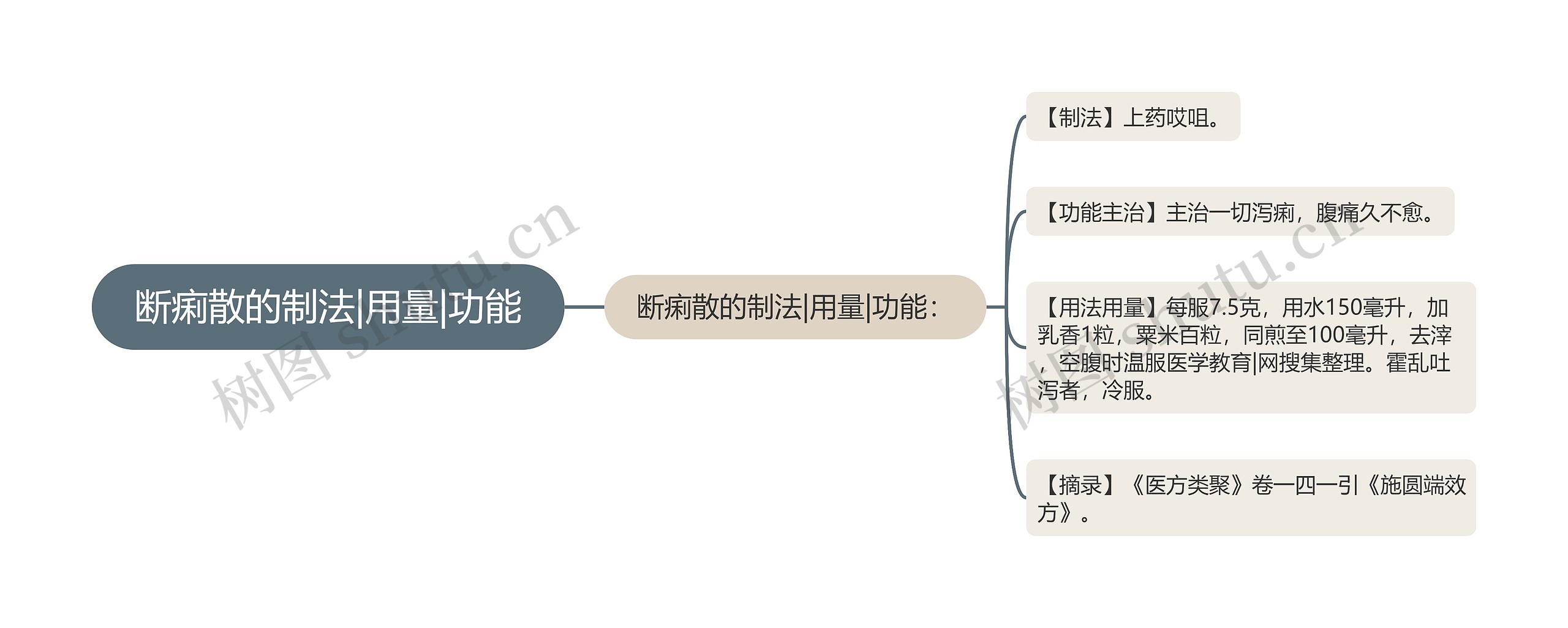 断痢散的制法|用量|功能思维导图