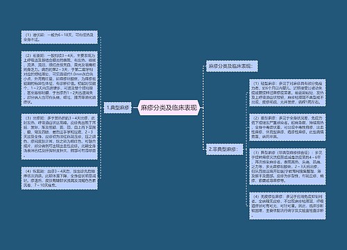 麻疹分类及临床表现