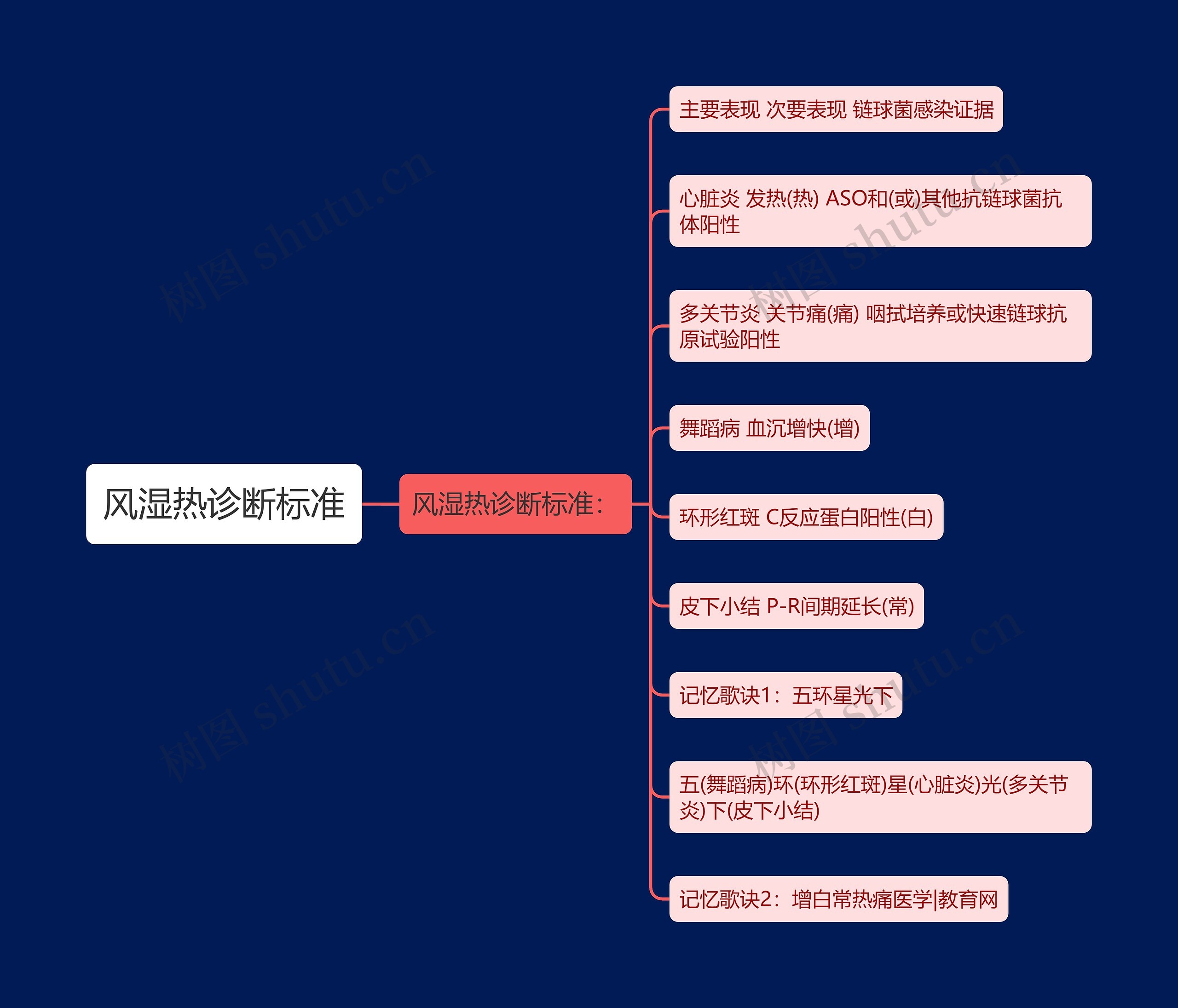 风湿热诊断标准思维导图