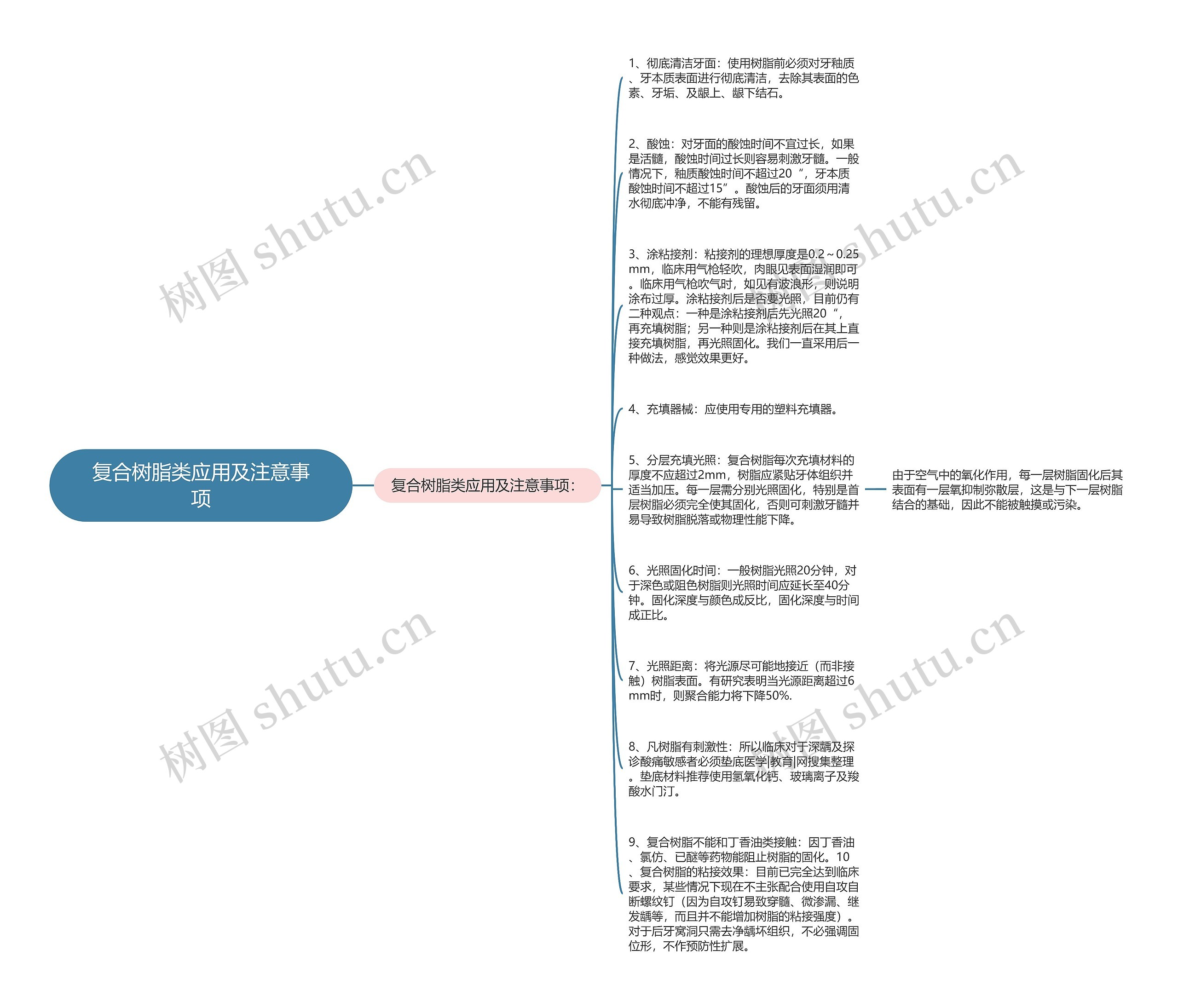 复合树脂类应用及注意事项思维导图