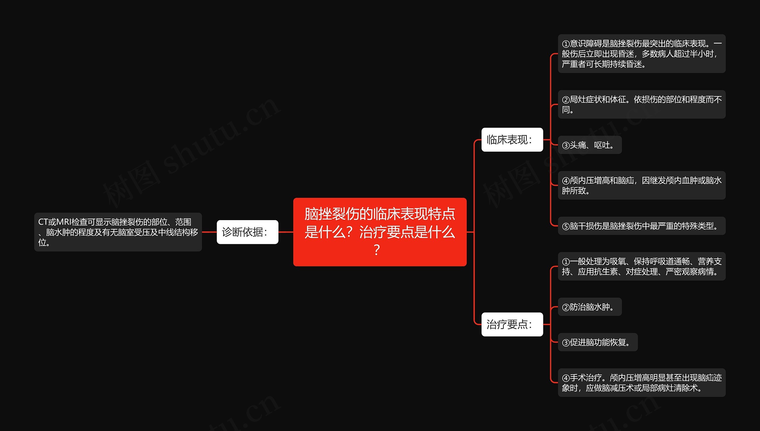 脑挫裂伤的临床表现特点是什么？治疗要点是什么？思维导图