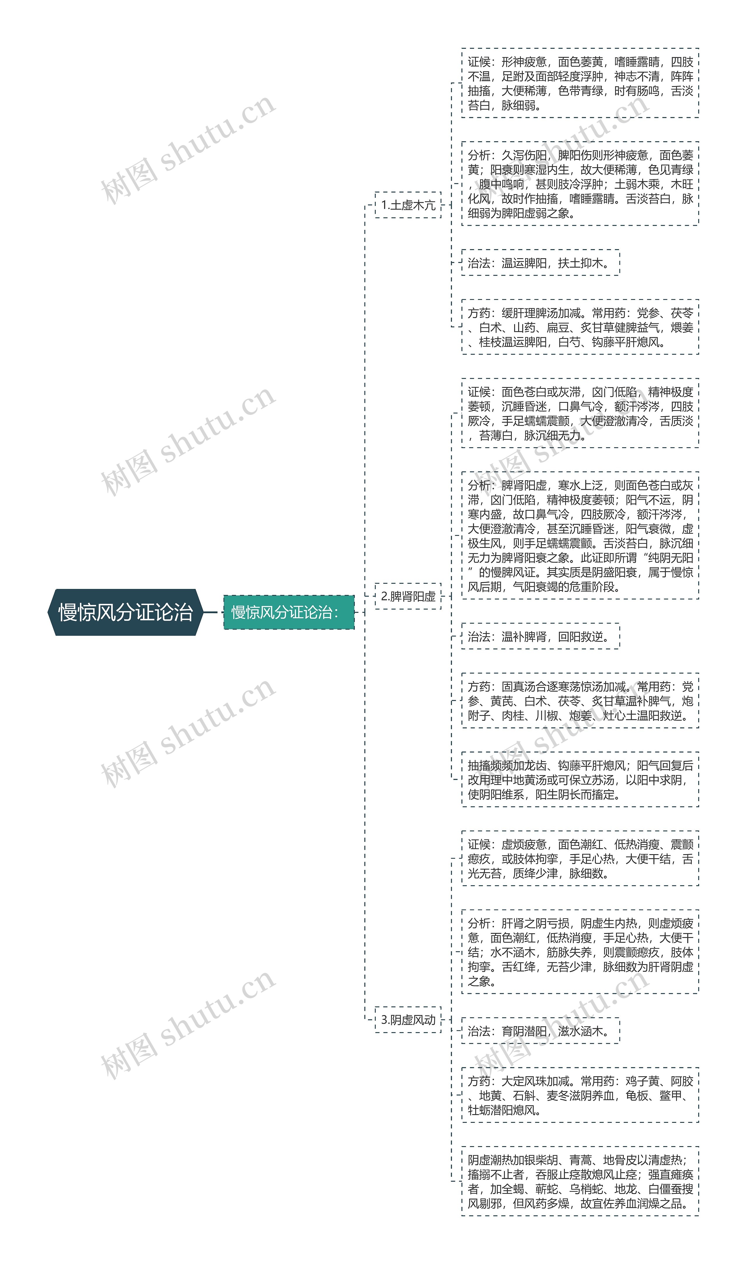 慢惊风分证论治思维导图