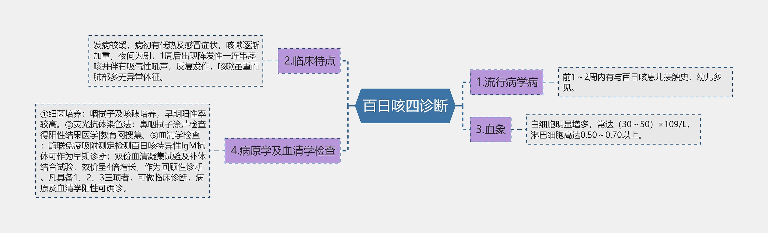 百日咳四诊断思维导图