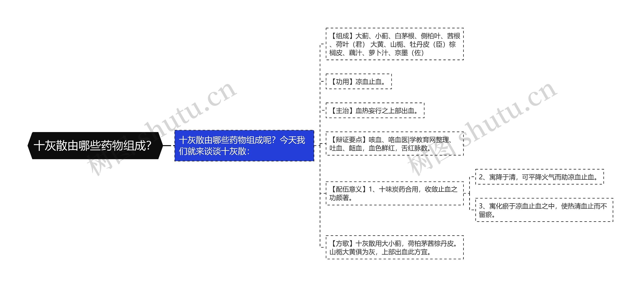 十灰散由哪些药物组成？思维导图