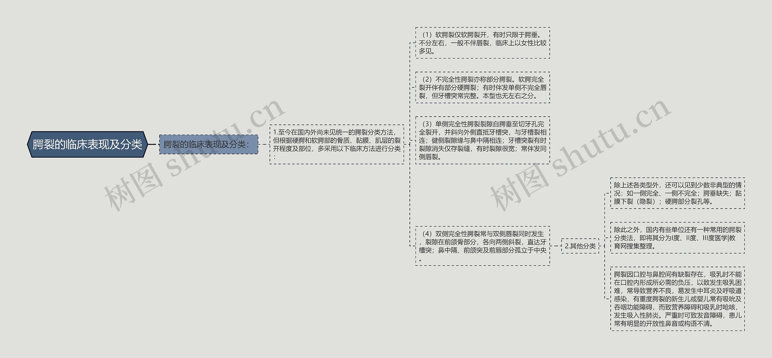 腭裂的临床表现及分类