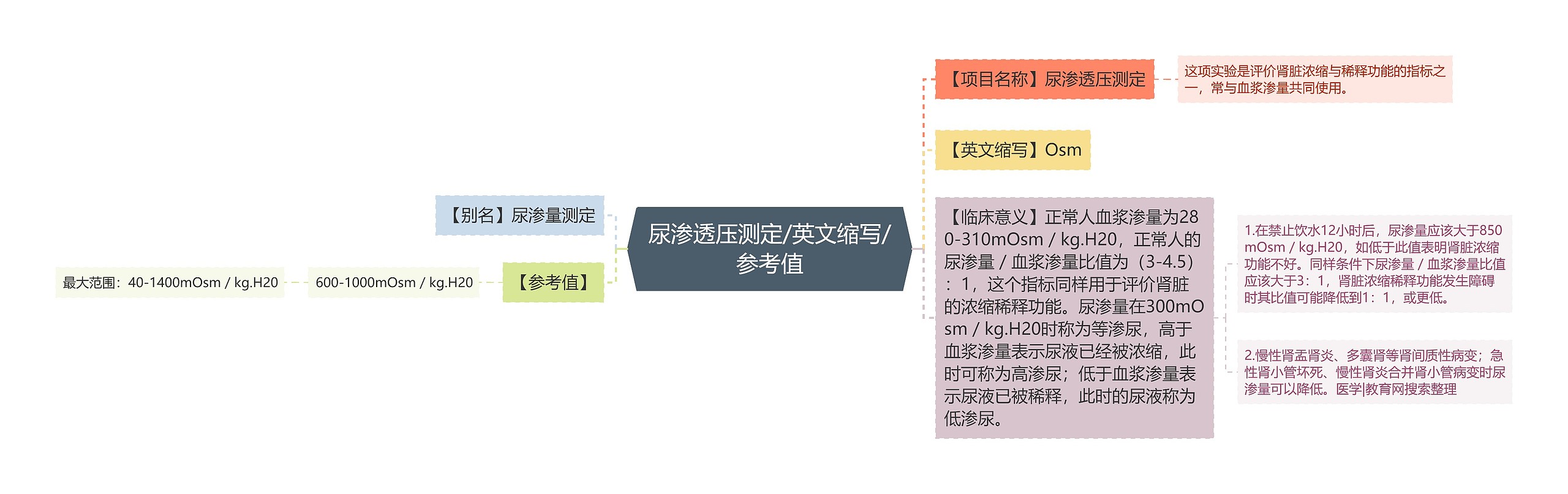 尿渗透压测定/英文缩写/参考值思维导图