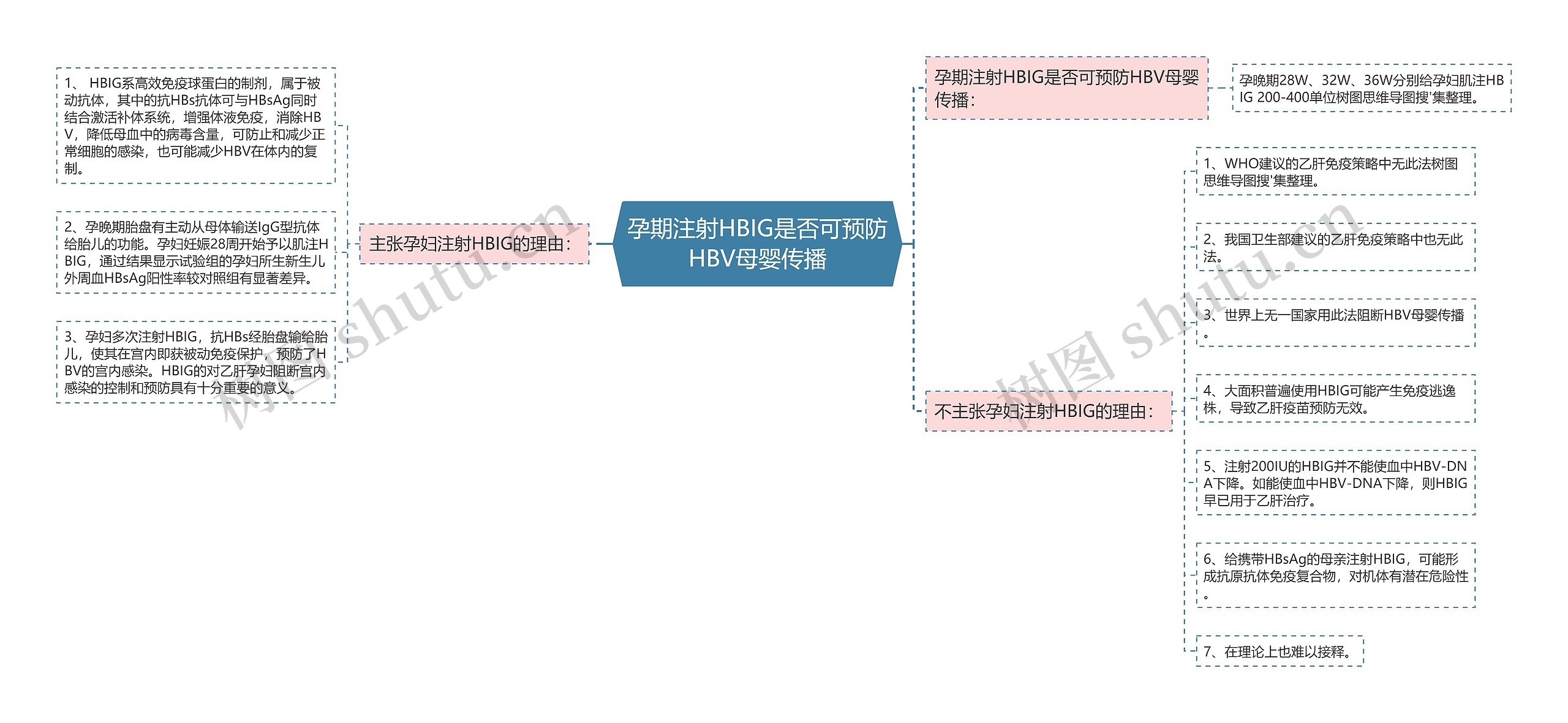 孕期注射HBIG是否可预防HBV母婴传播思维导图