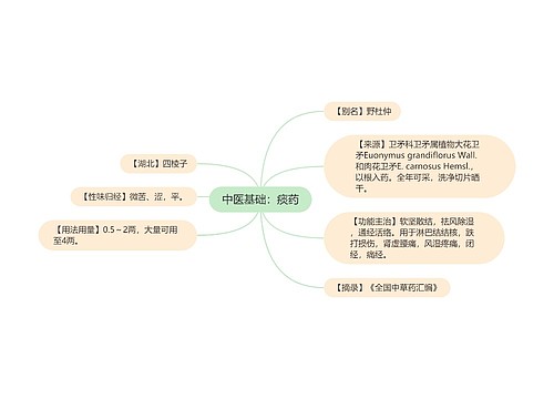 中医基础：痰药