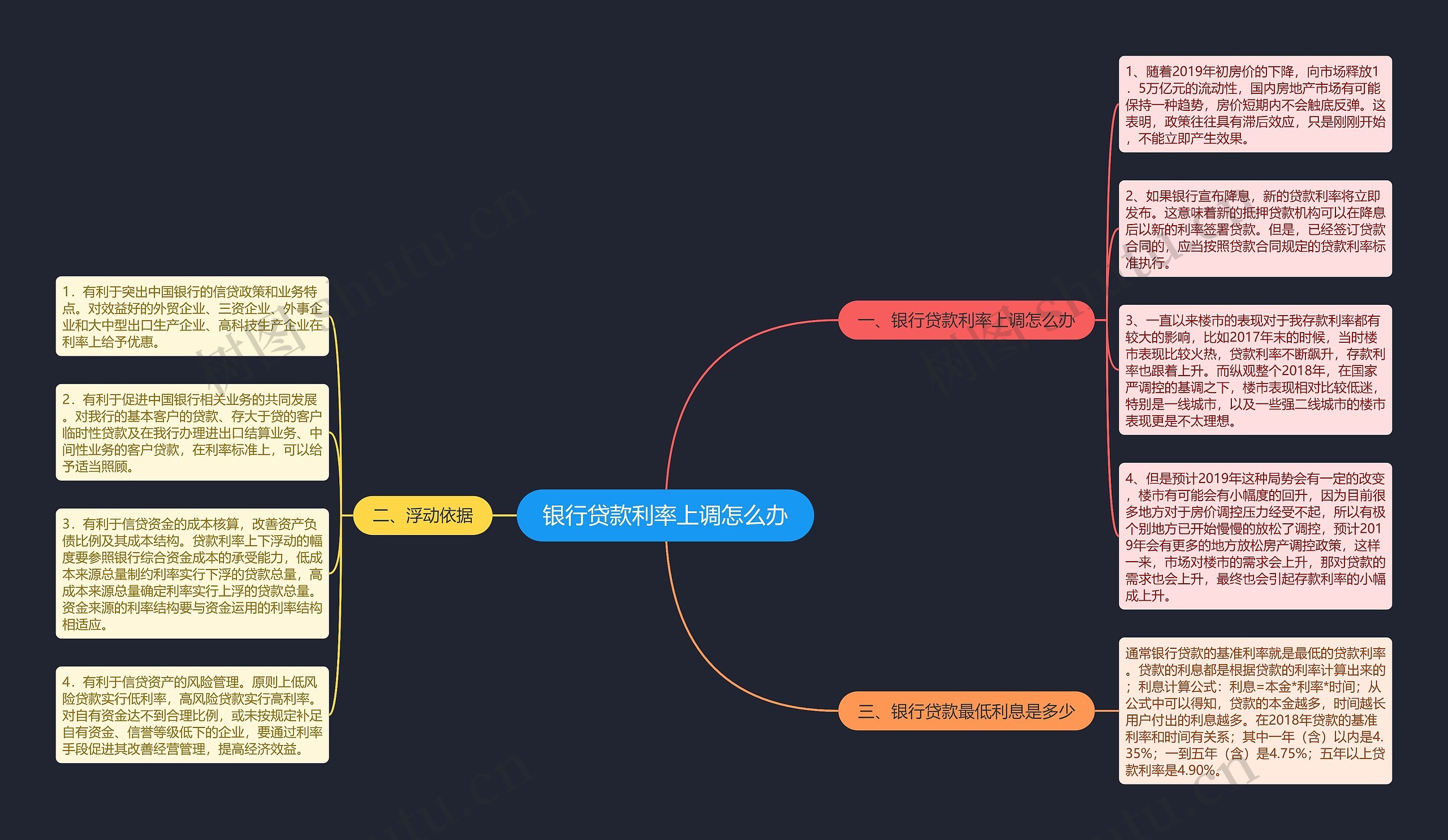 银行贷款利率上调怎么办思维导图