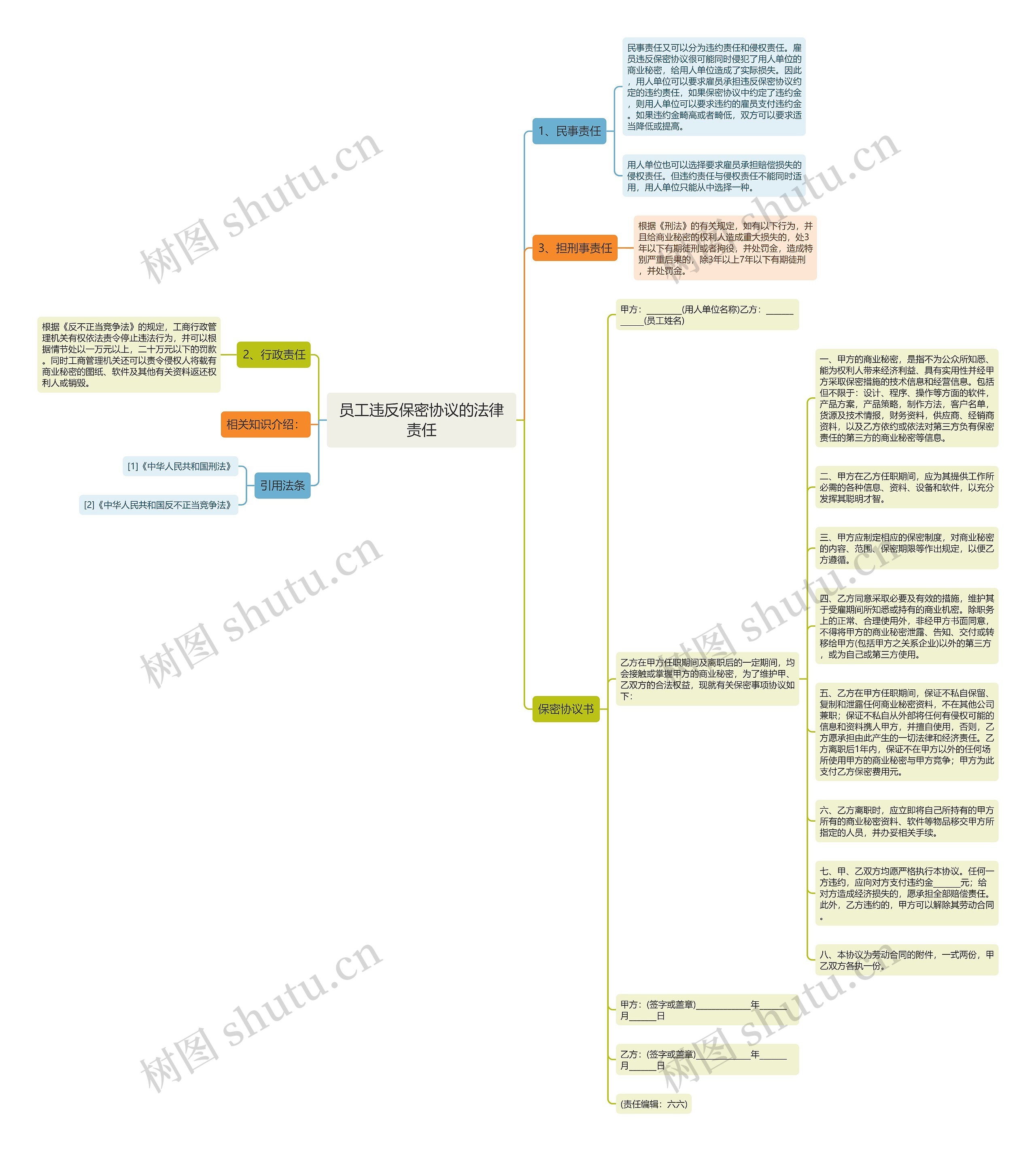 员工违反保密协议的法律责任思维导图