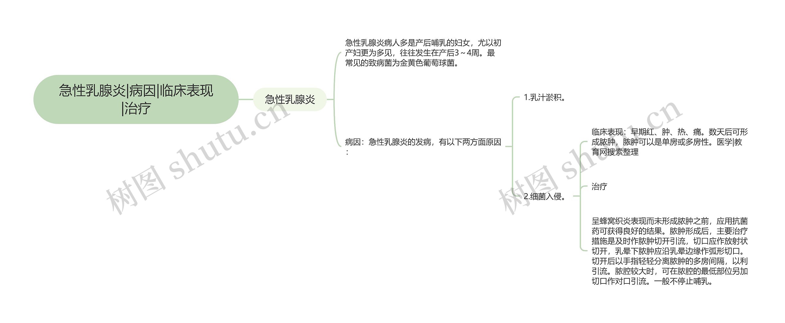 急性乳腺炎|病因|临床表现|治疗