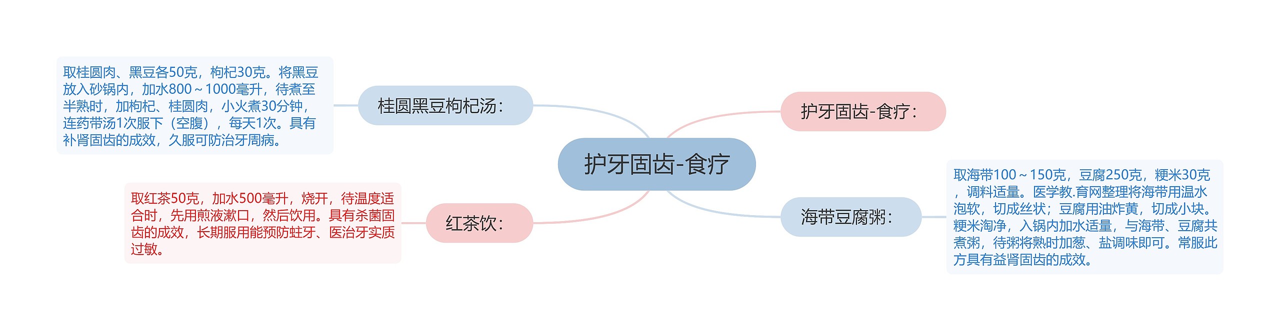 护牙固齿-食疗思维导图