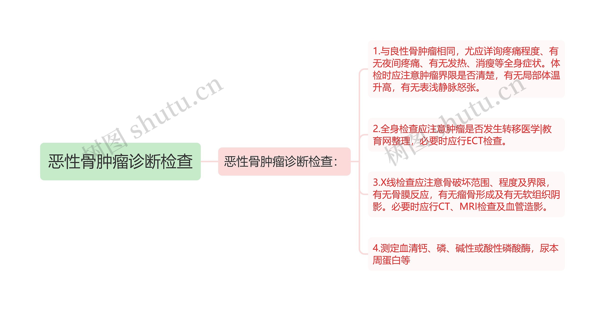 恶性骨肿瘤诊断检查思维导图