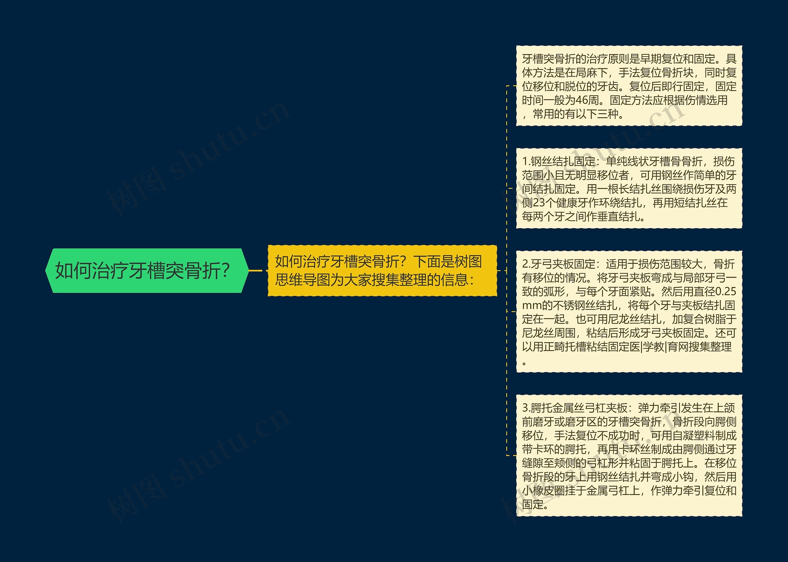 如何治疗牙槽突骨折？思维导图