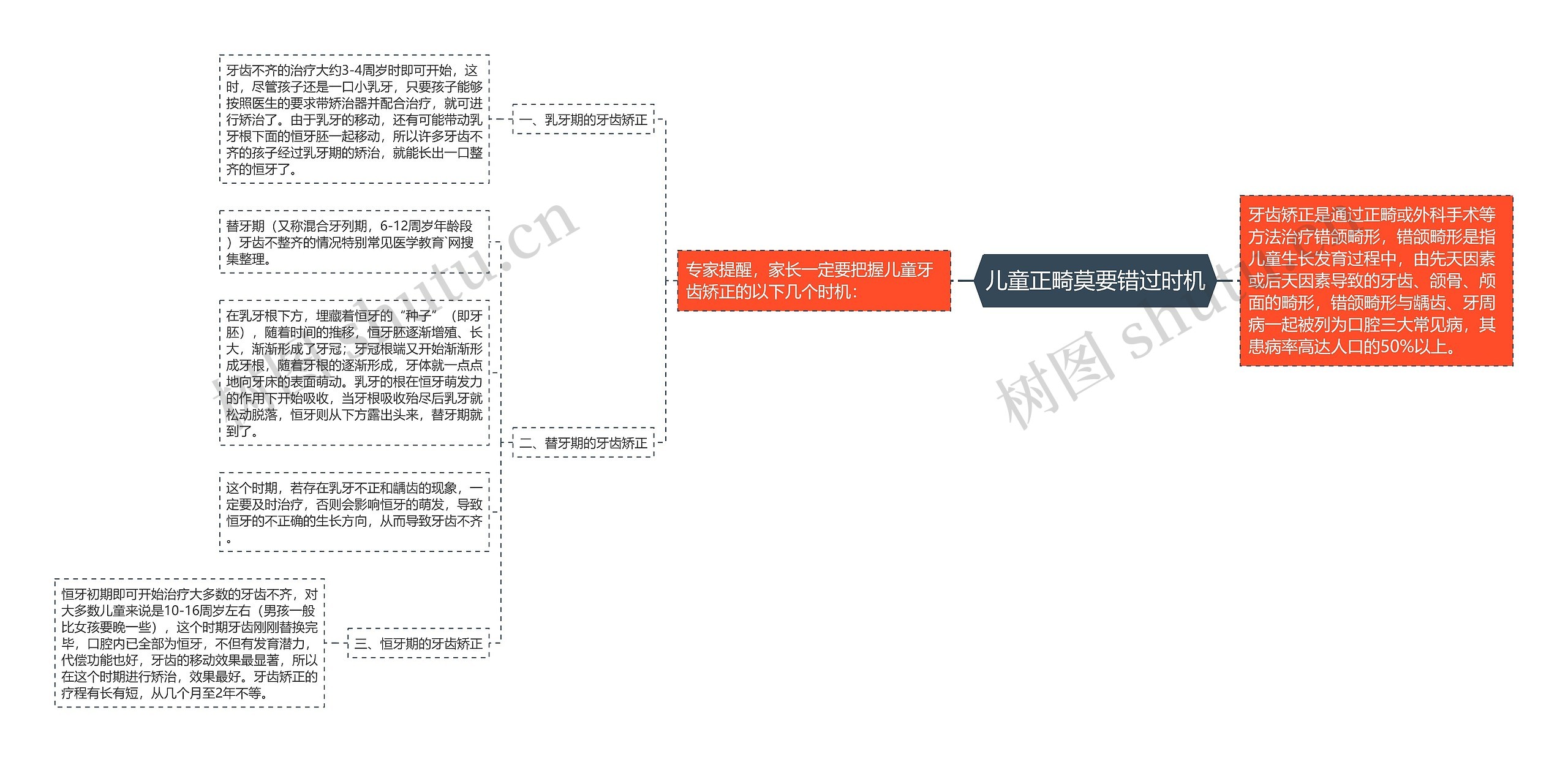 儿童正畸莫要错过时机思维导图