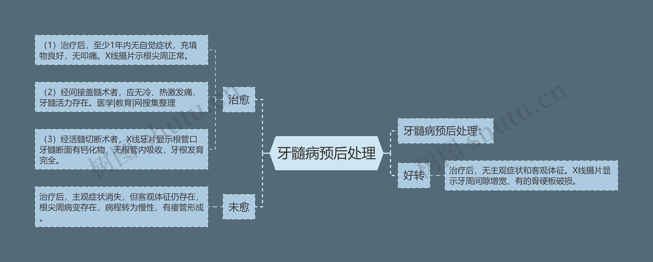 牙髓病预后处理思维导图