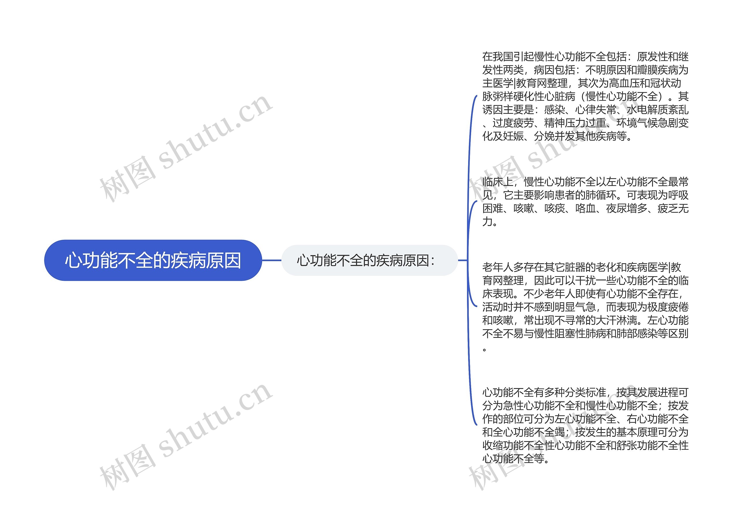 心功能不全的疾病原因思维导图