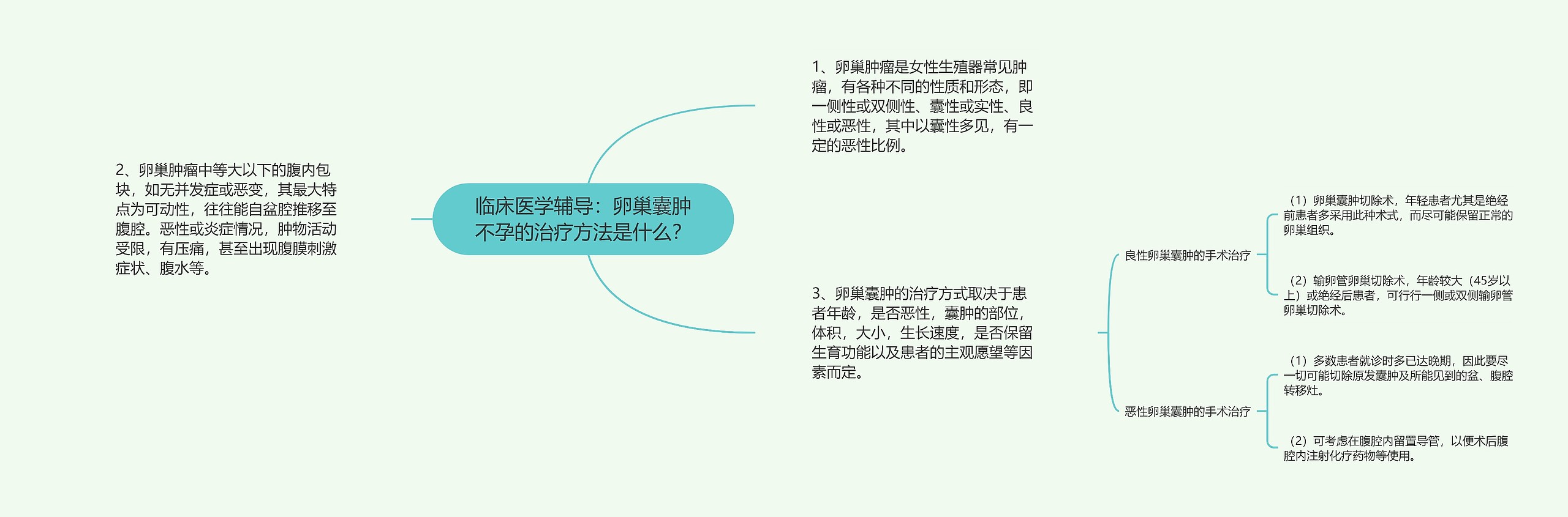 临床医学辅导：卵巢囊肿不孕的治疗方法是什么？思维导图