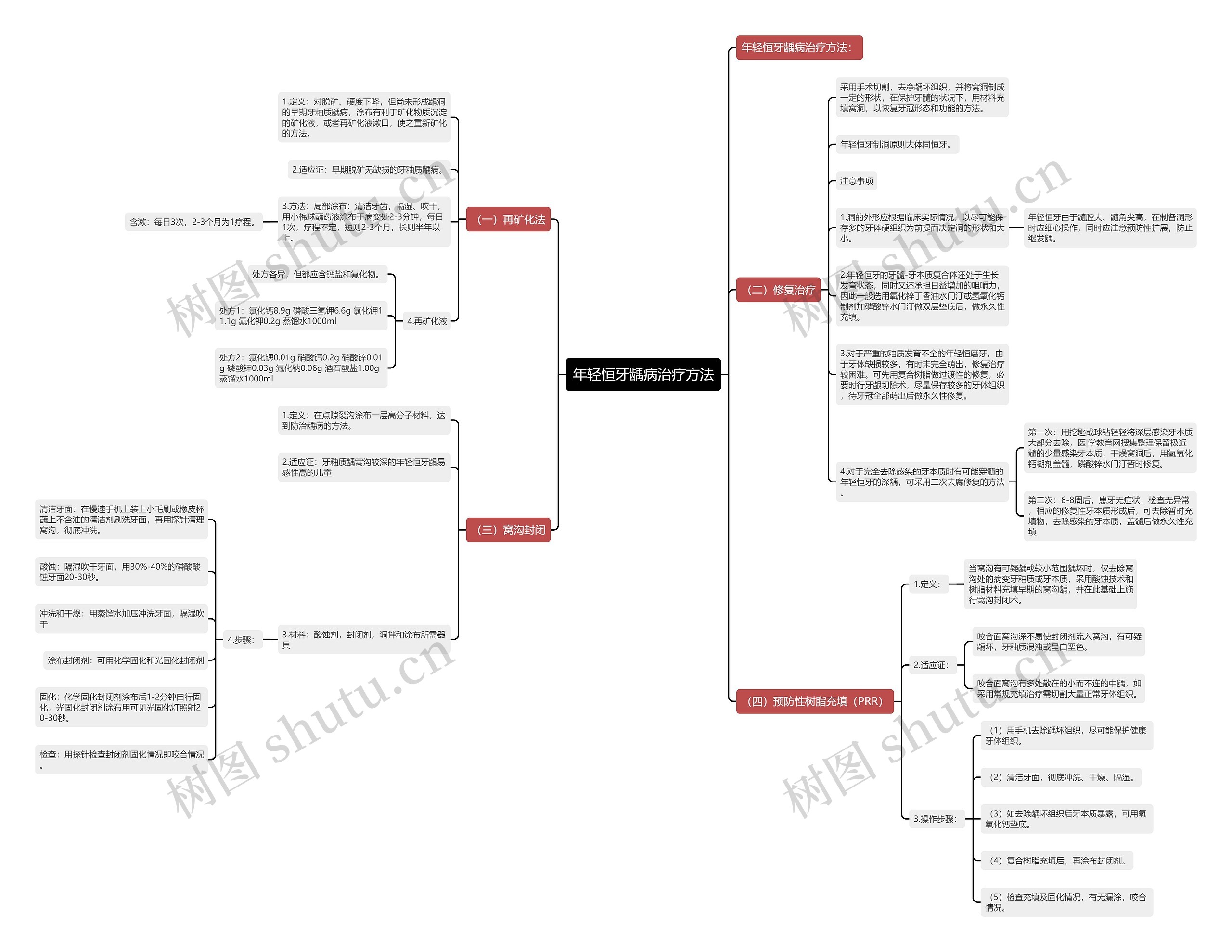 年轻恒牙龋病治疗方法思维导图