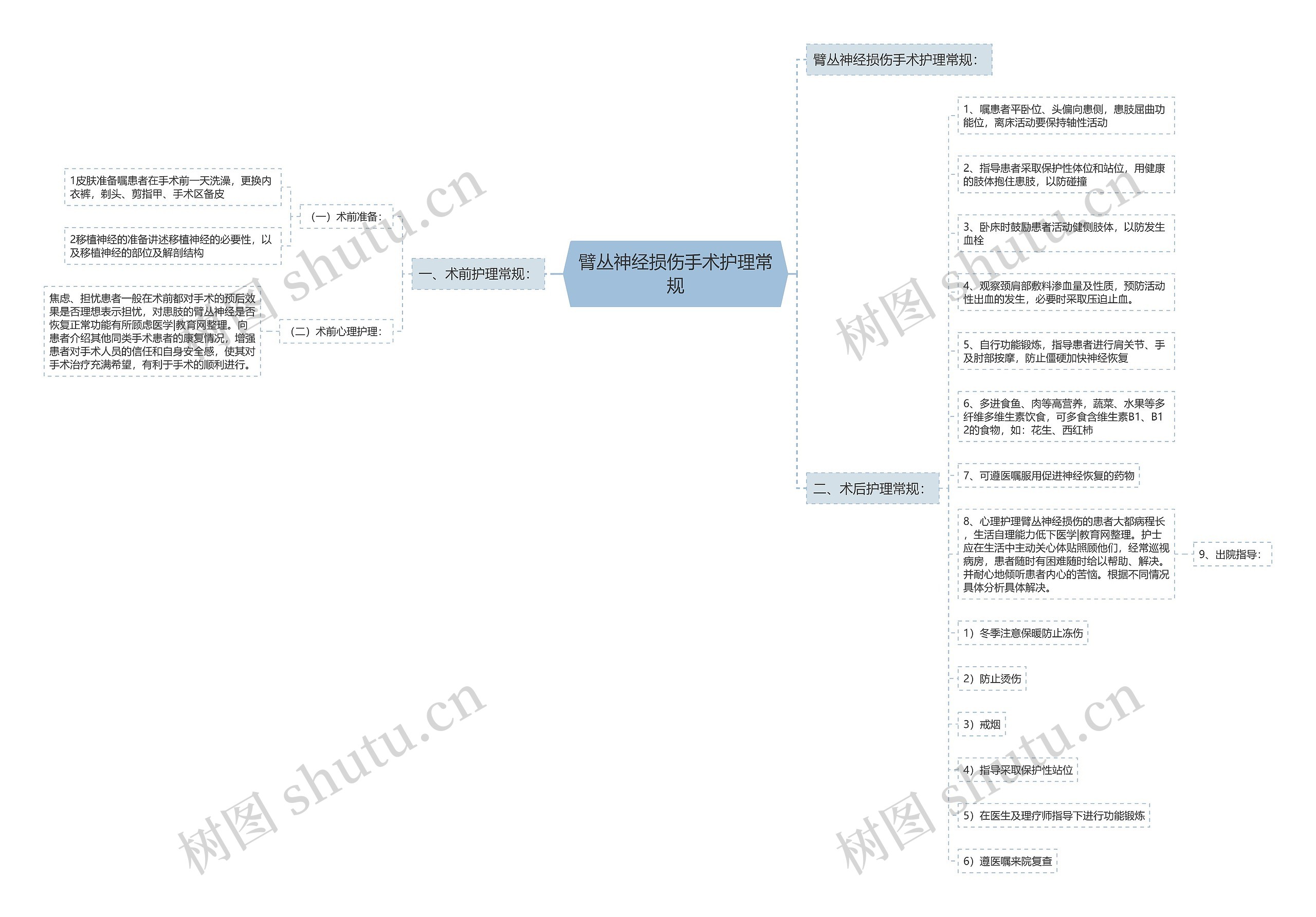 臂丛神经损伤手术护理常规思维导图
