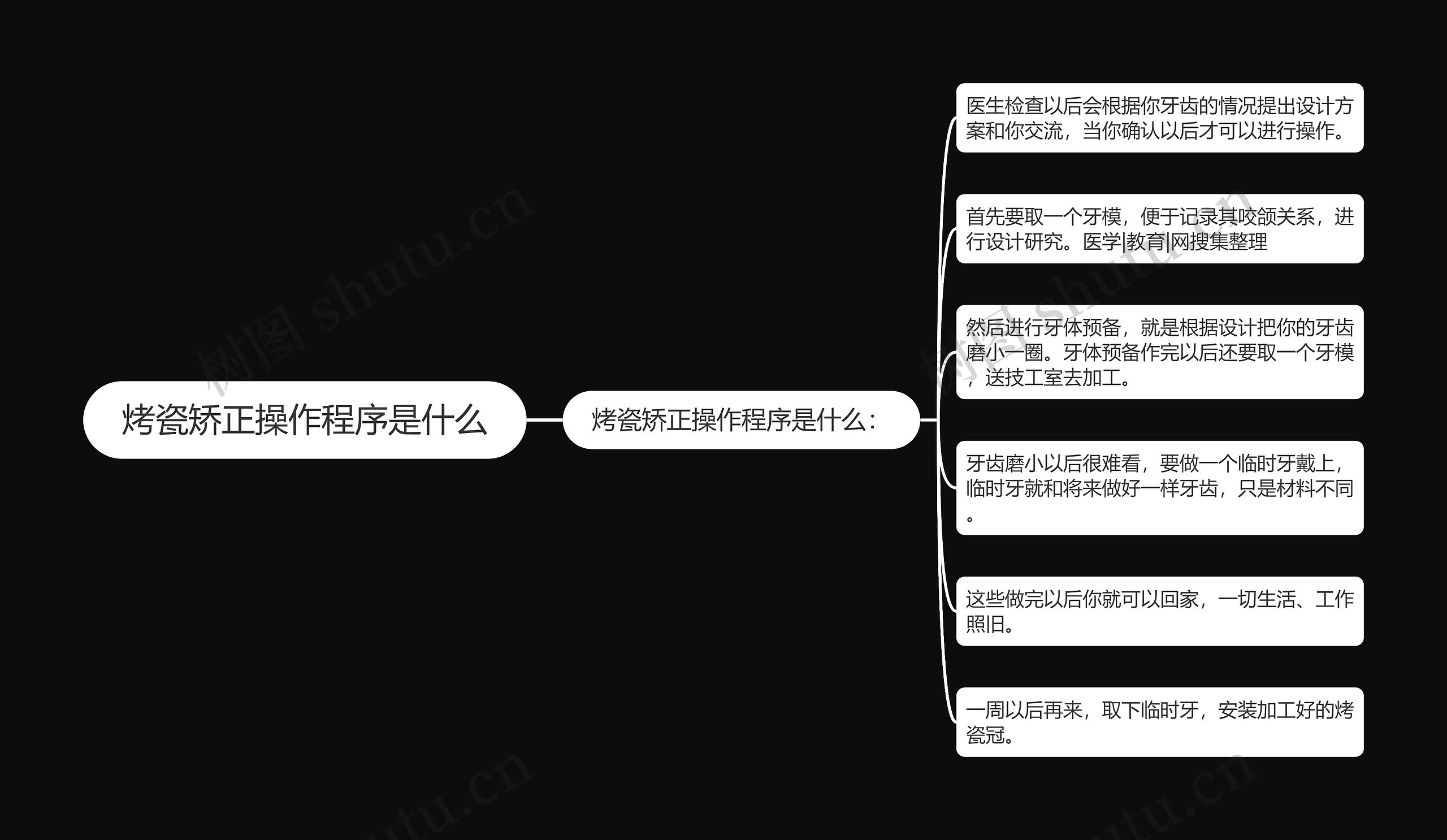 烤瓷矫正操作程序是什么思维导图