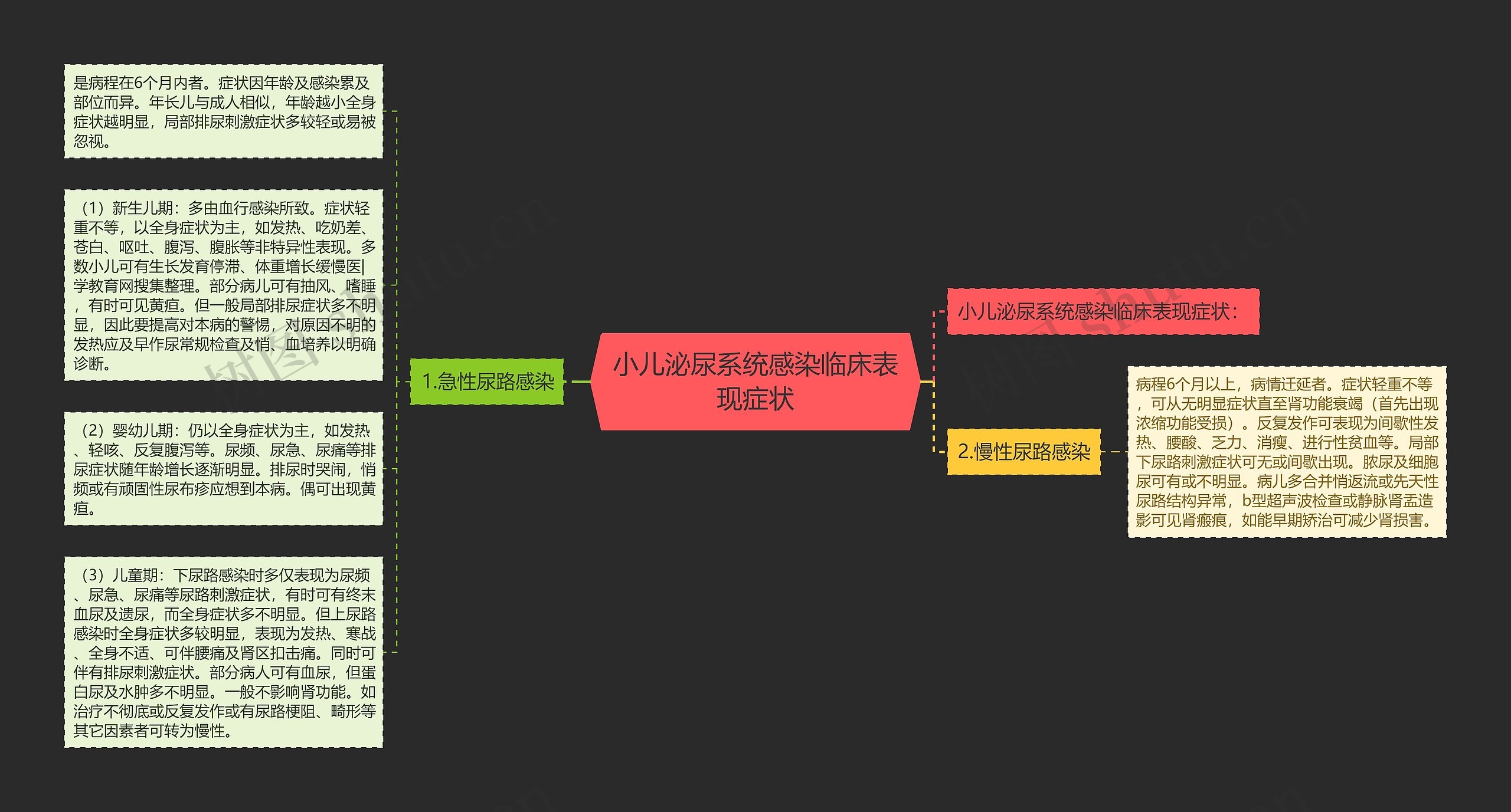 小儿泌尿系统感染临床表现症状思维导图