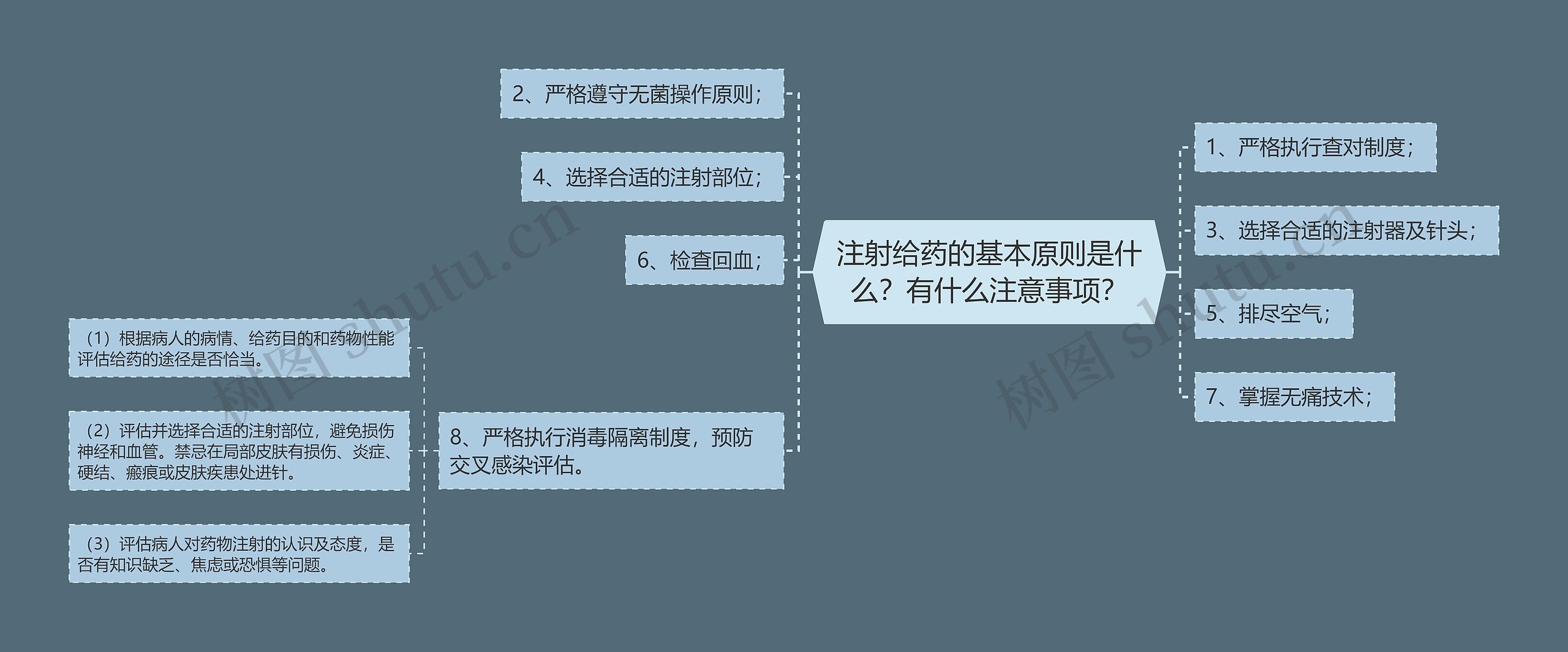 注射给药的基本原则是什么？有什么注意事项？思维导图