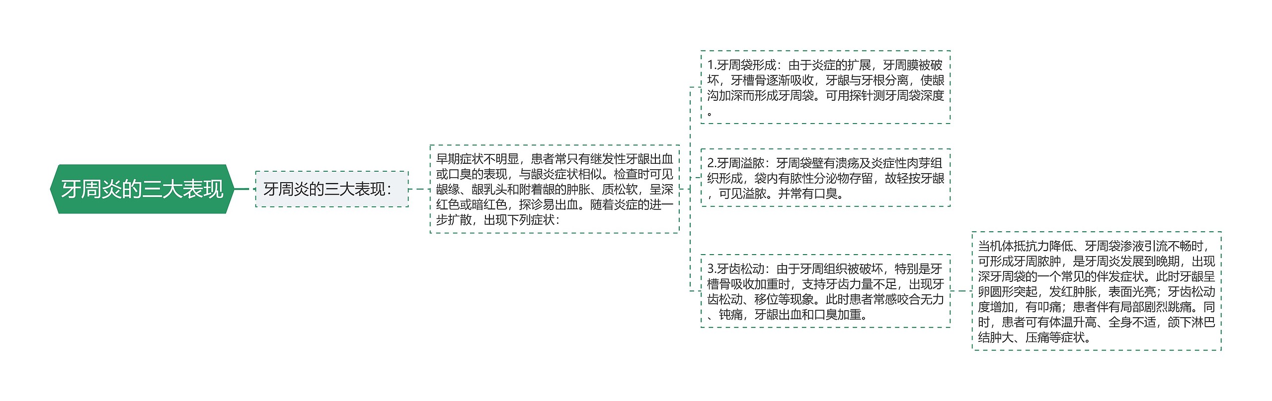 牙周炎的三大表现思维导图