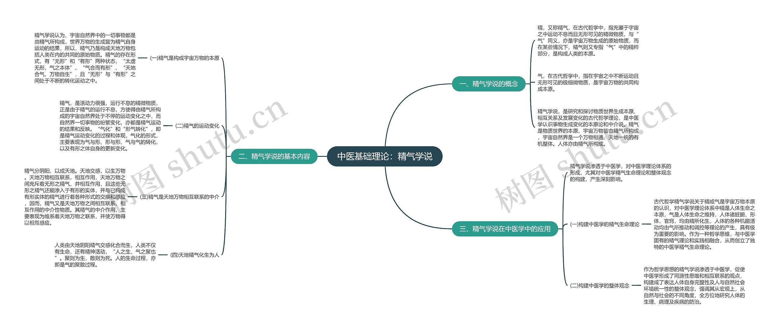 中医基础理论：精气学说思维导图