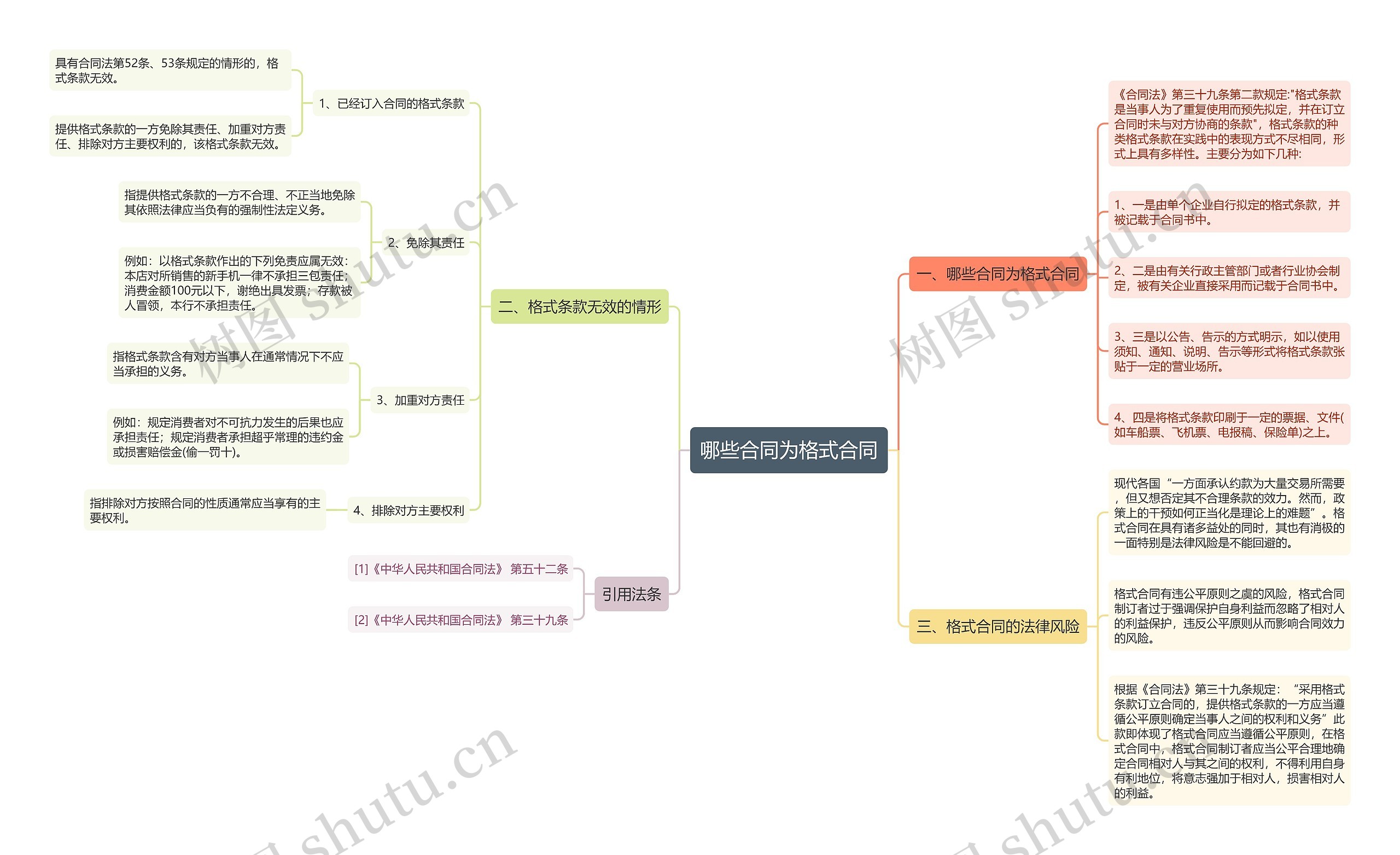 哪些合同为格式合同思维导图