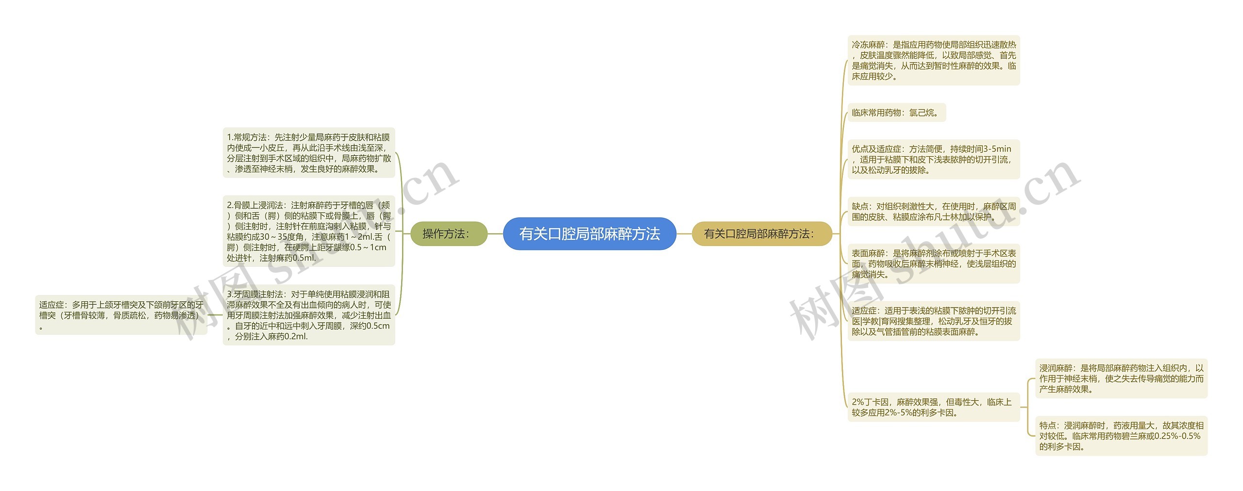 有关口腔局部麻醉方法