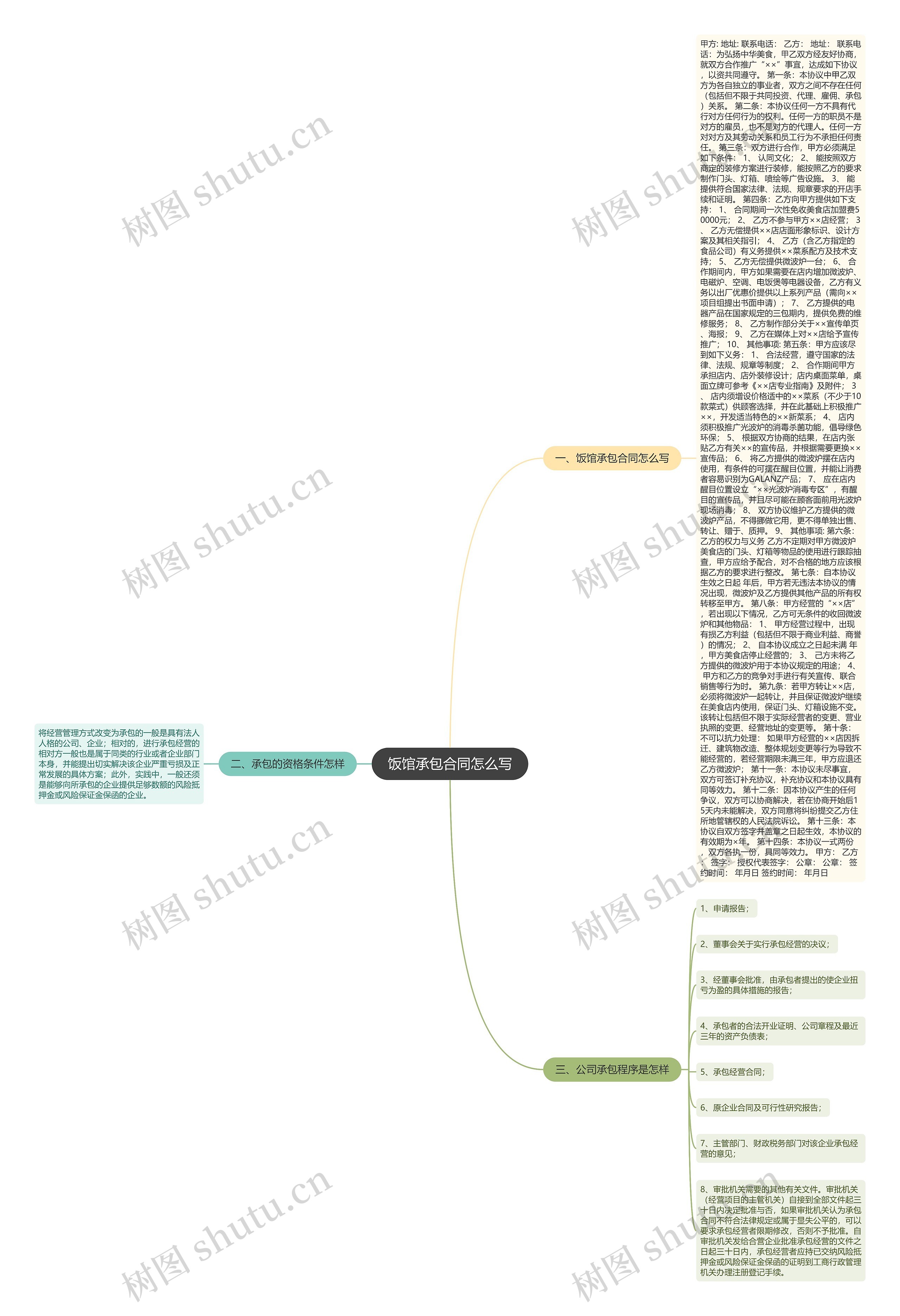 饭馆承包合同怎么写思维导图