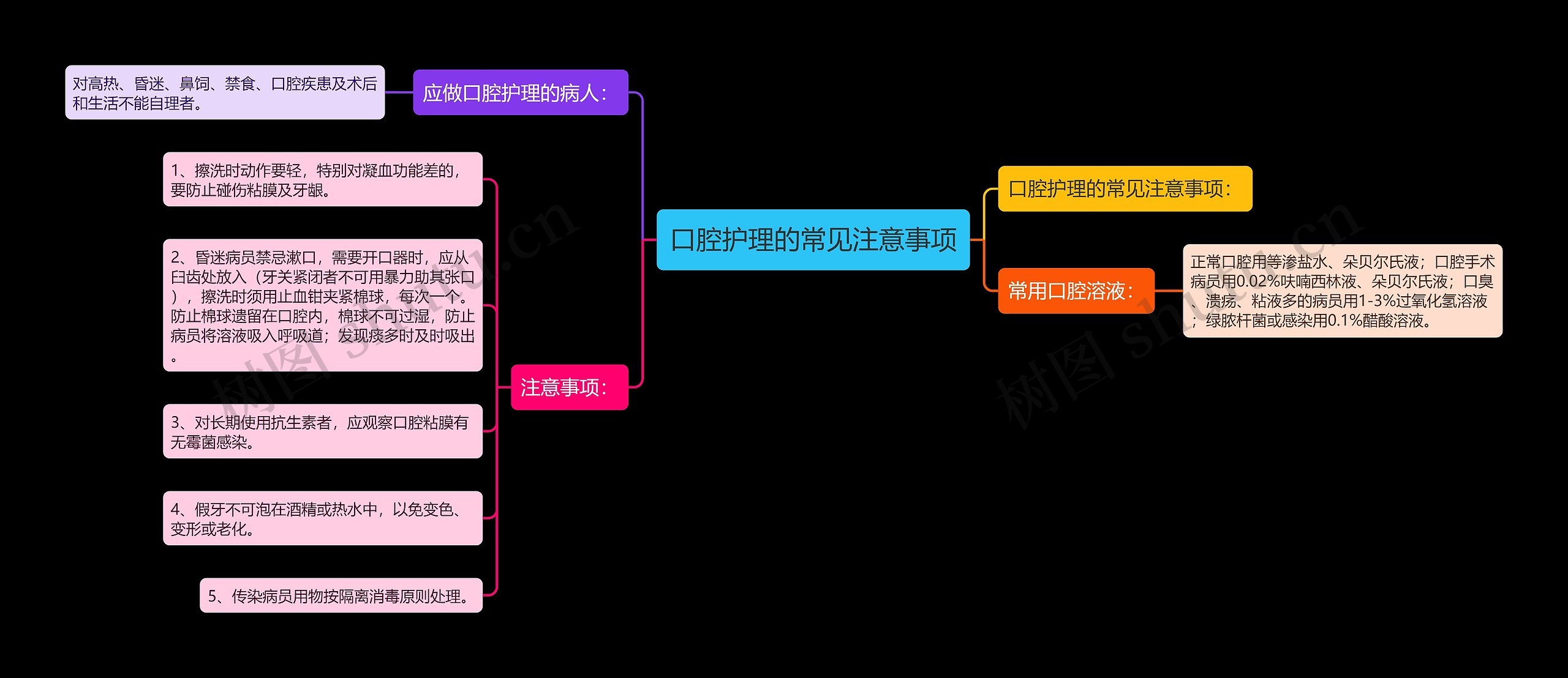 口腔护理的常见注意事项思维导图