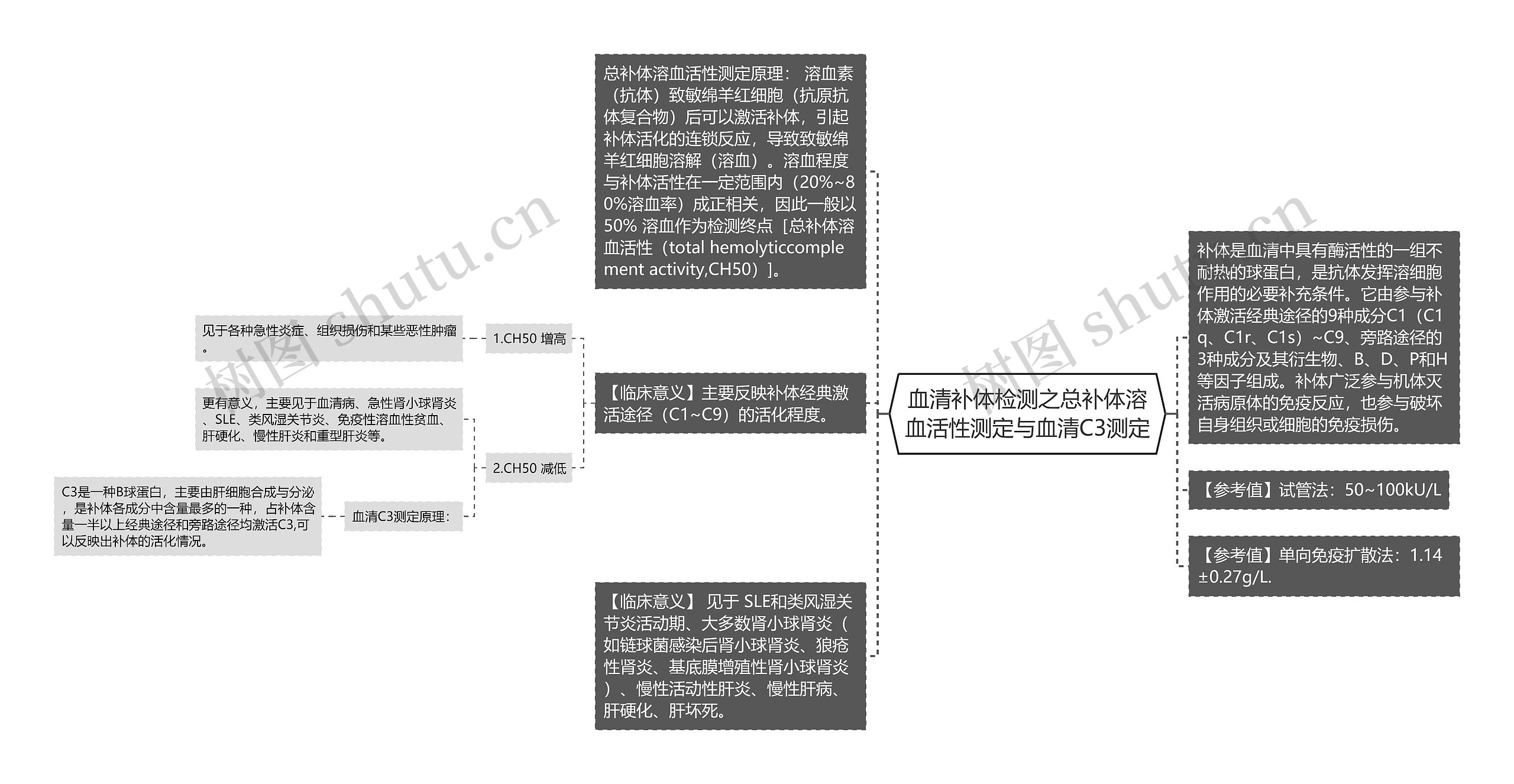 血清补体检测之总补体溶血活性测定​与血清C3测定