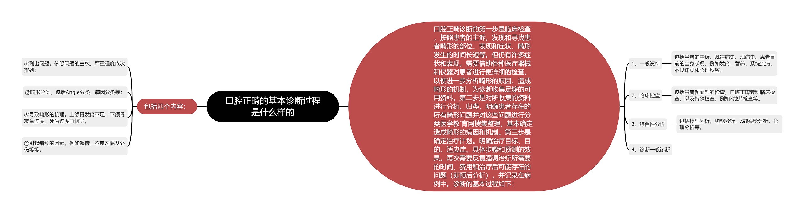 口腔正畸的基本诊断过程是什么样的 口腔正畸的基本诊断过程是什么样的