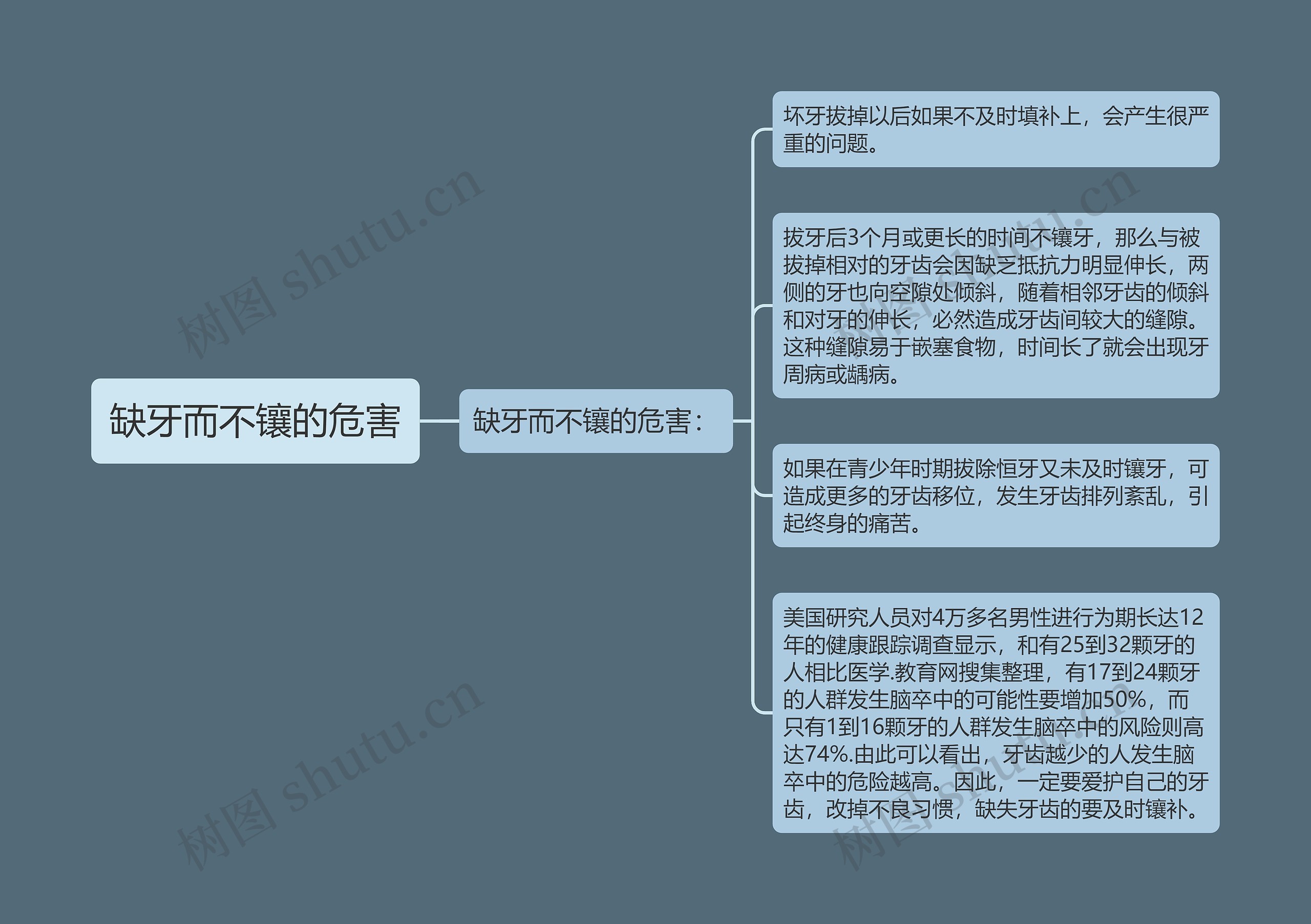 缺牙而不镶的危害思维导图