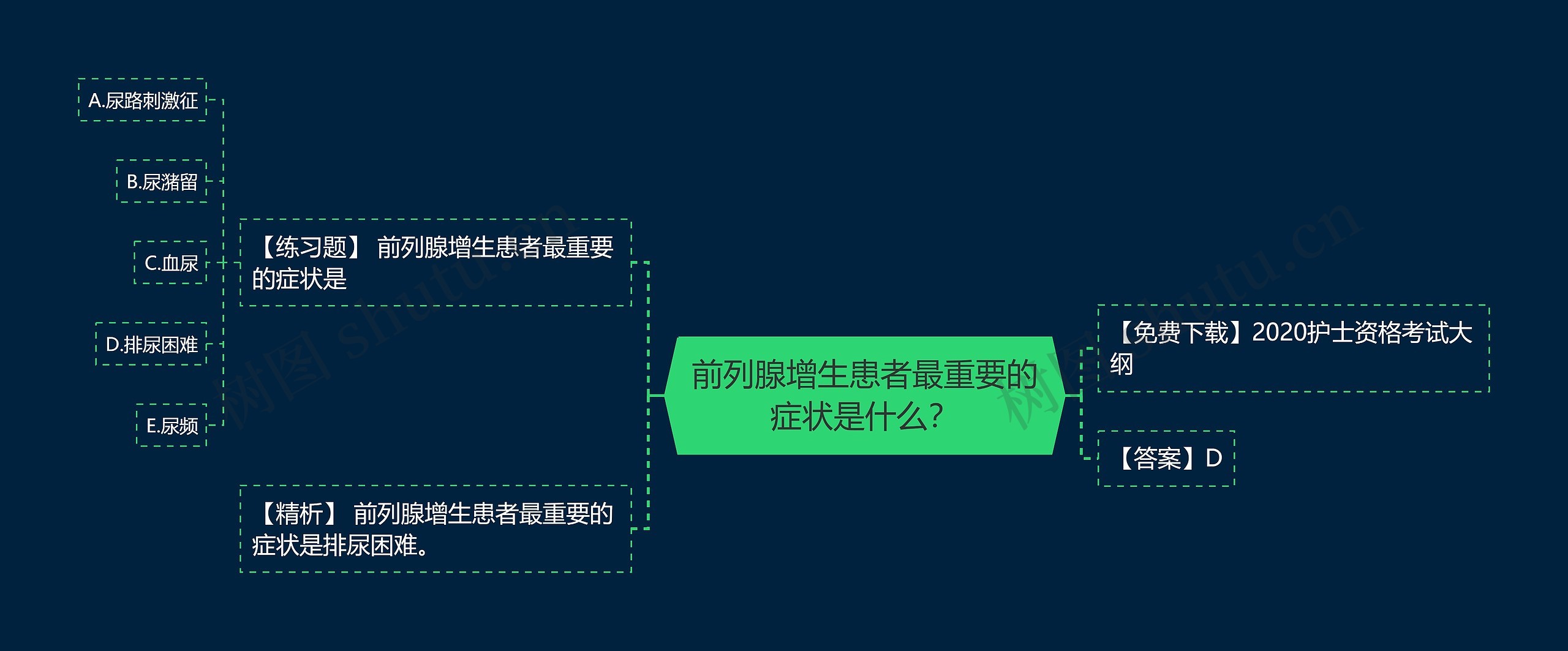 前列腺增生患者最重要的症状是什么？