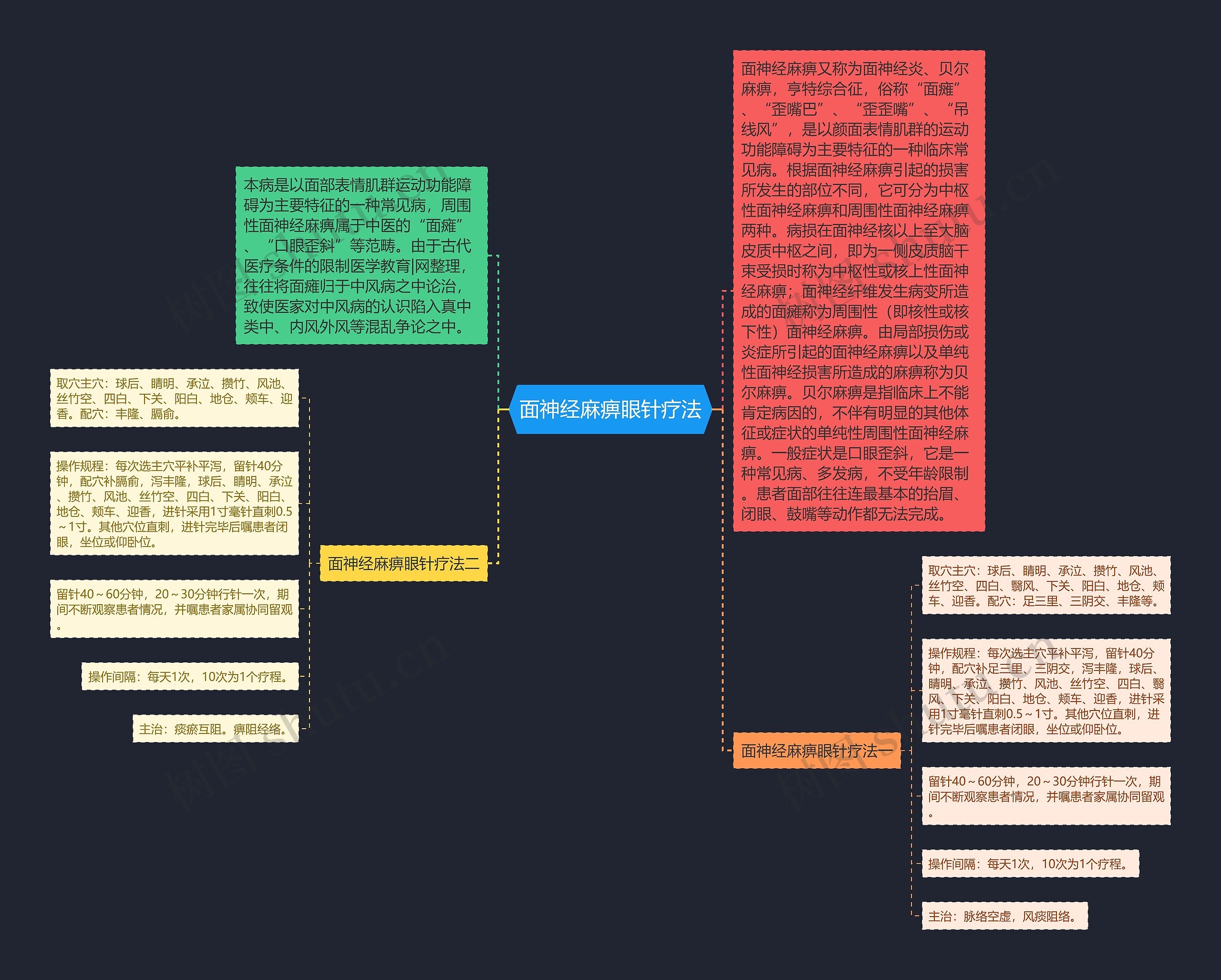 面神经麻痹眼针疗法思维导图